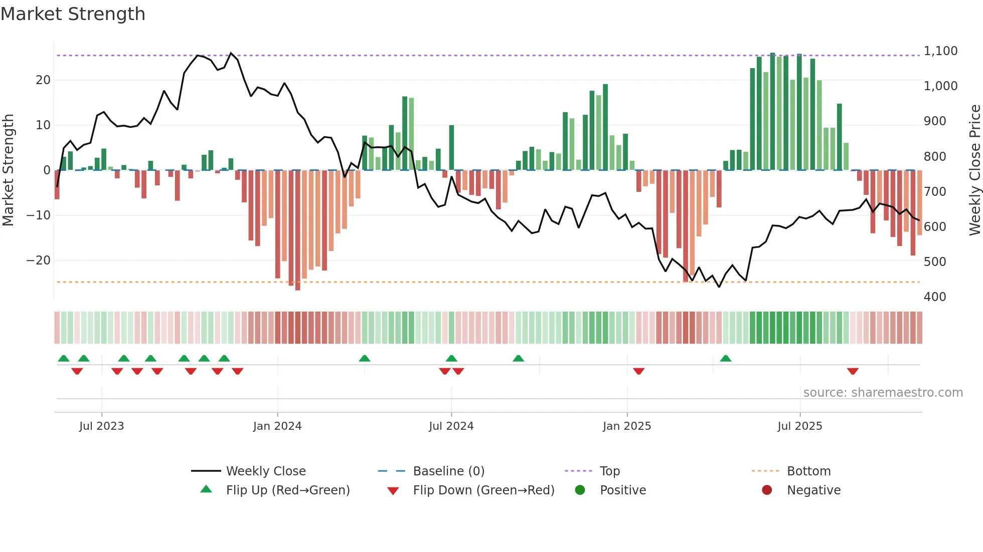 DIVGIITTS weekly Market Strength chart