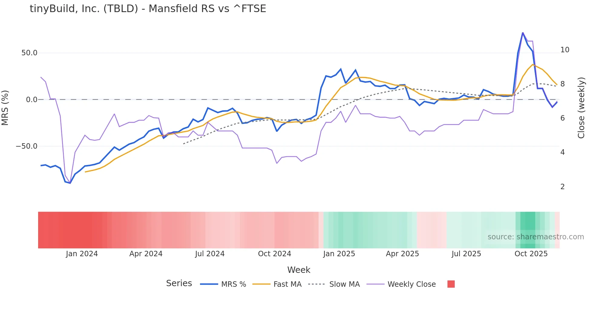 TBLD Mansfield Relative Strength chart
