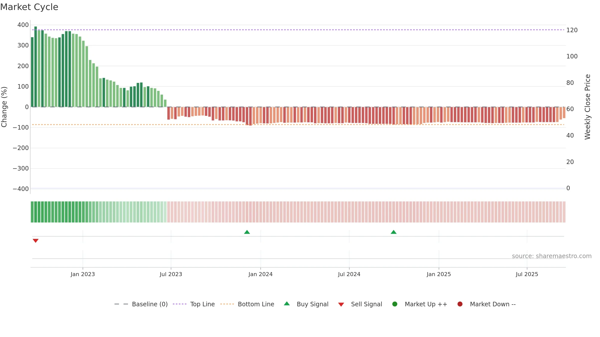 TBLD weekly Market Cycle chart, closing 2025-09-15.