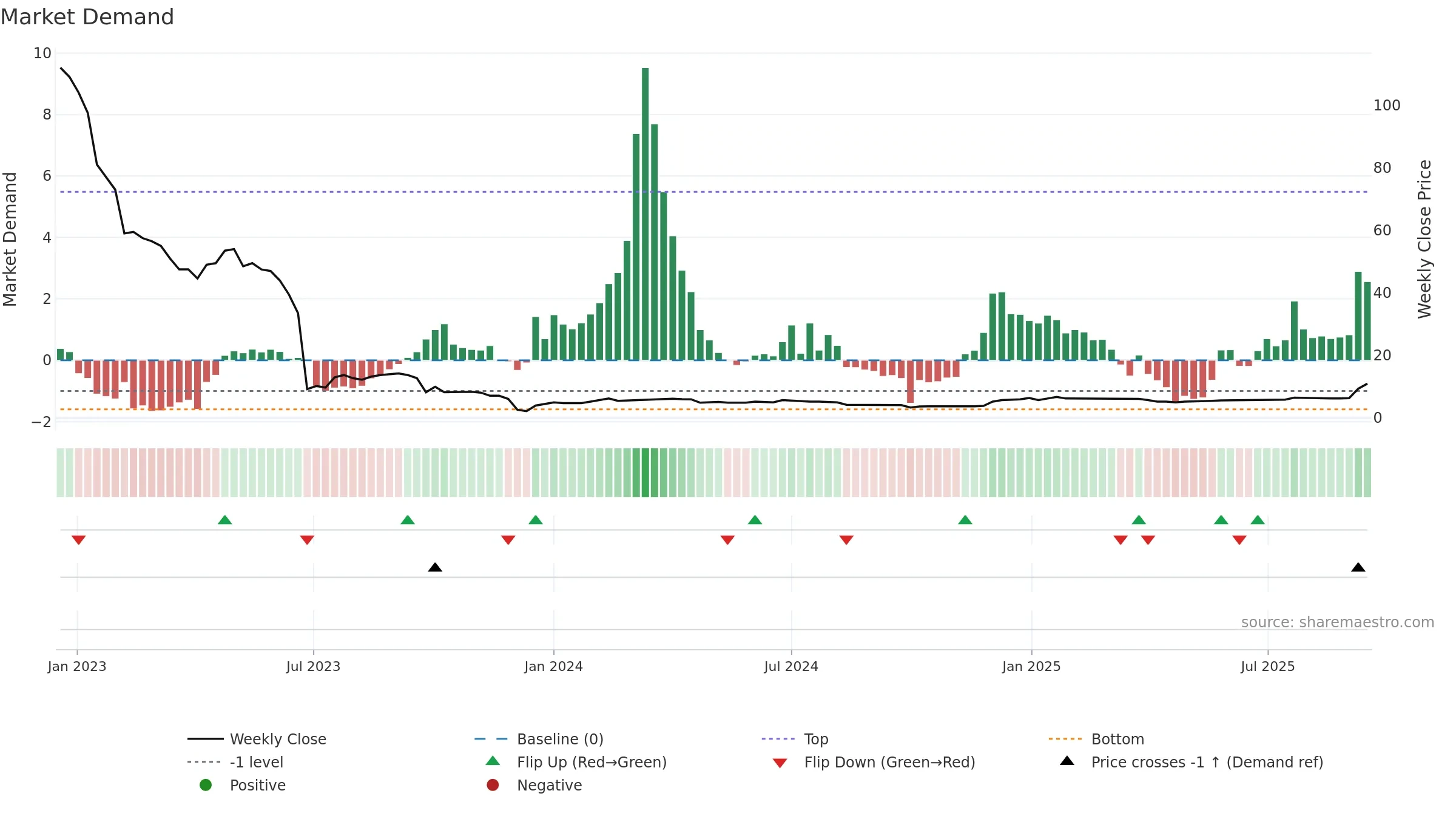 TBLD weekly Market Demand chart, closing 2025-09-15.