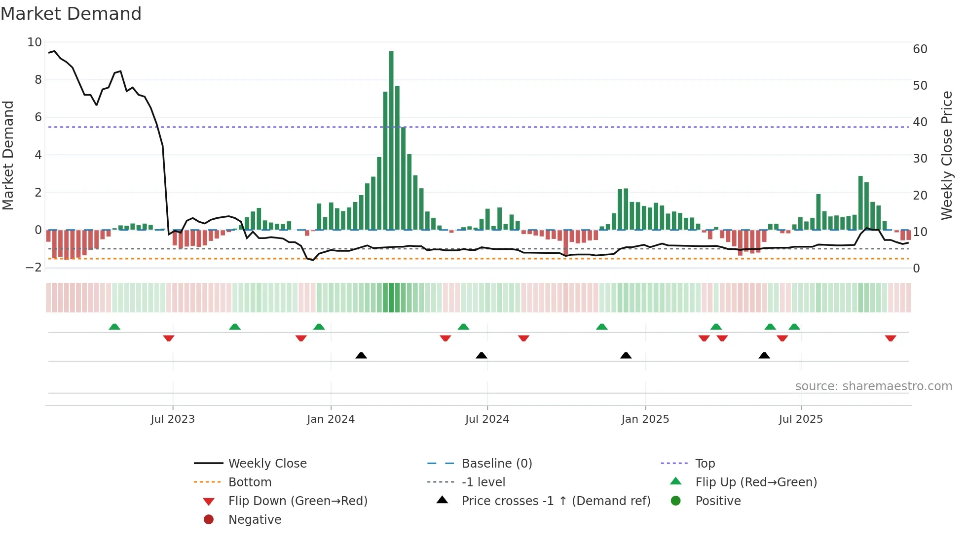 TBLD weekly Market Demand chart