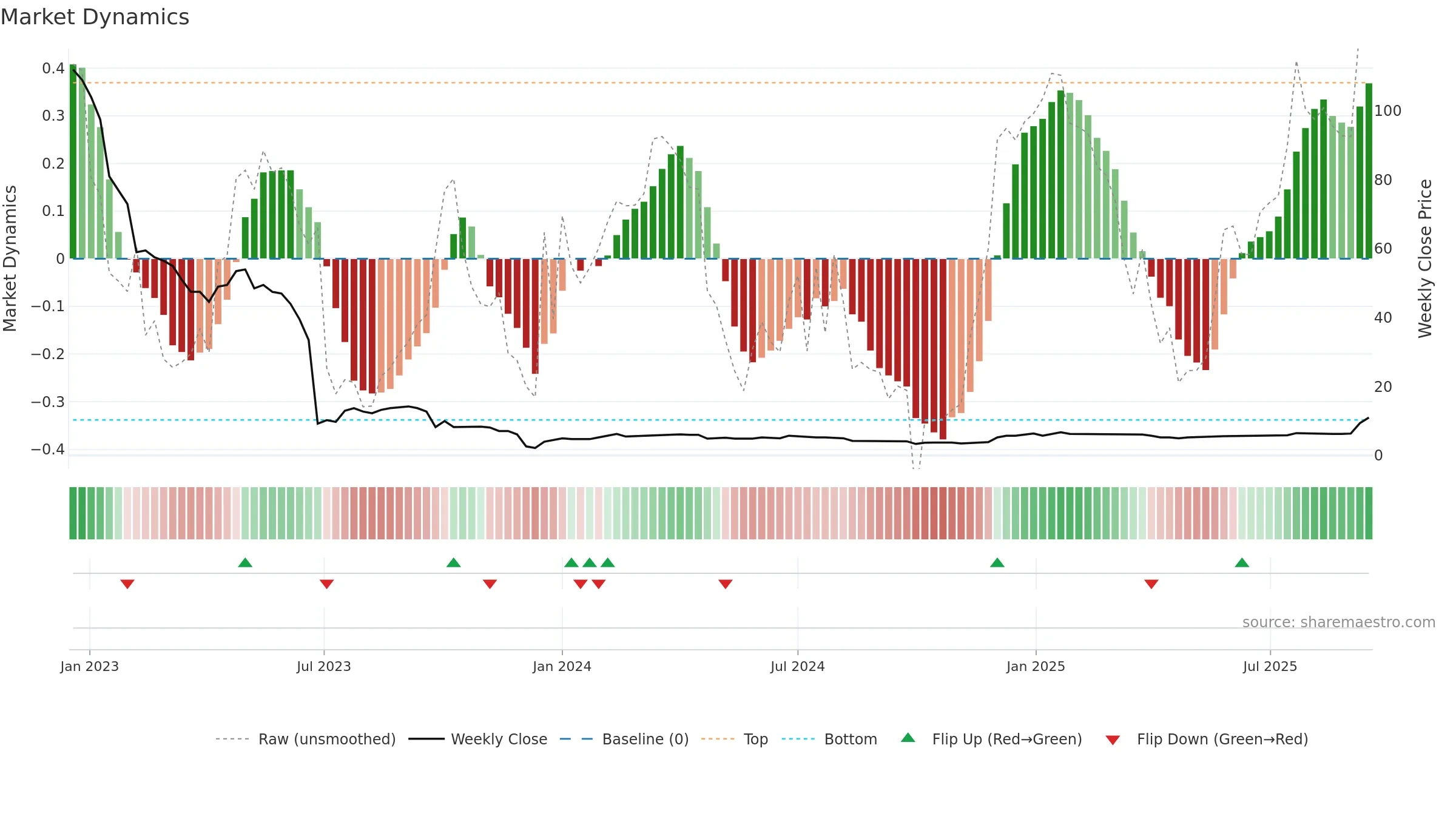 TBLD weekly Market Dynamics chart, closing 2025-09-15.
