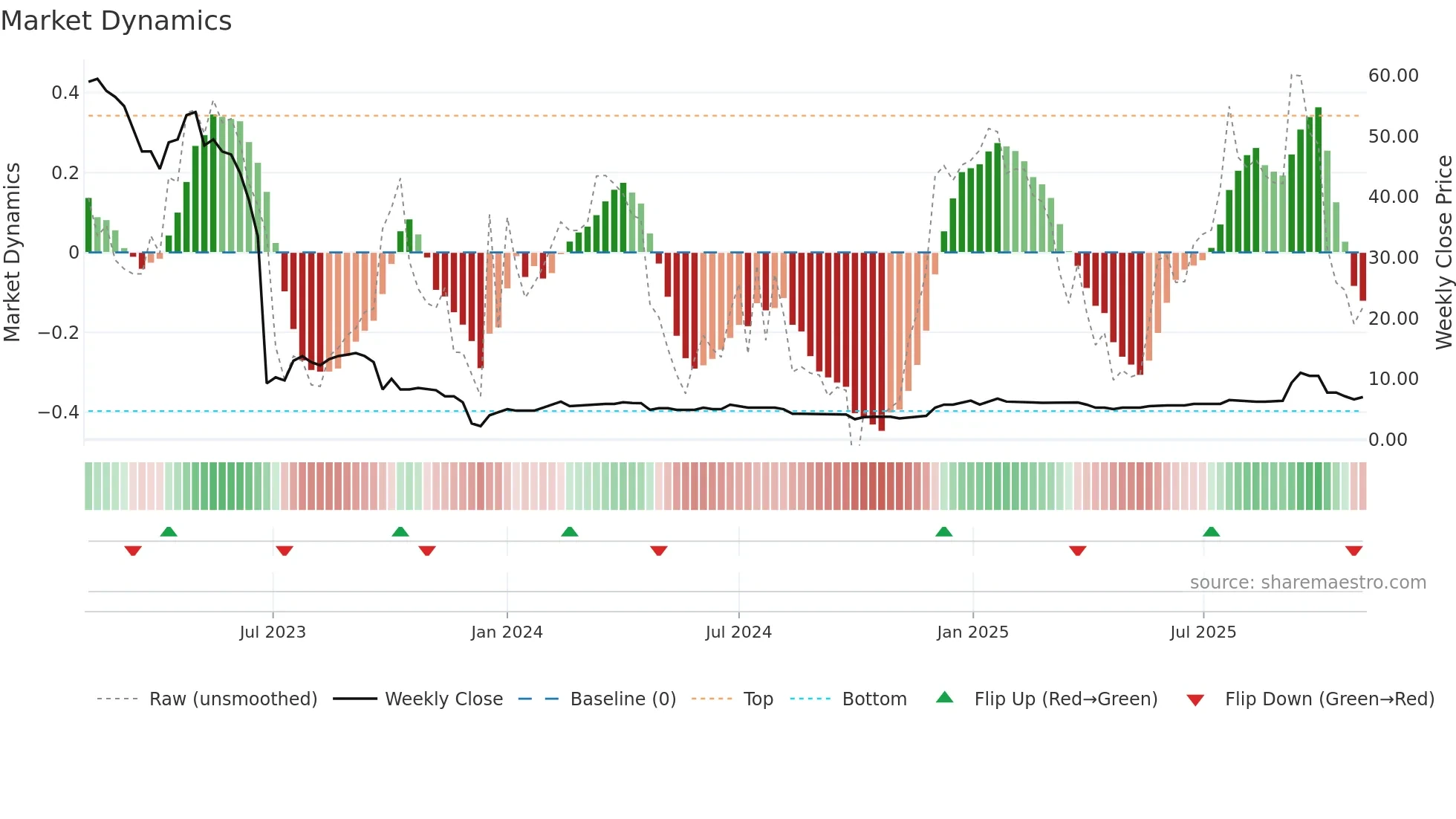TBLD weekly Market Dynamics chart
