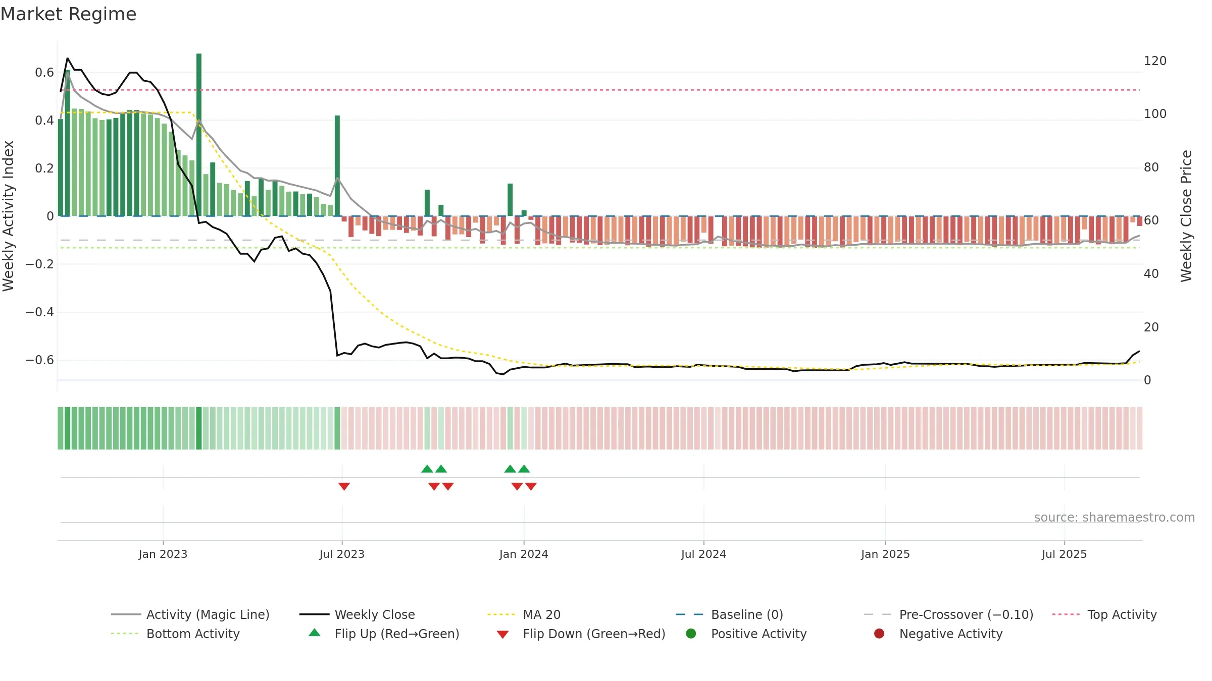 TBLD weekly Market Snapshot chart, closing 2025-09-15.
