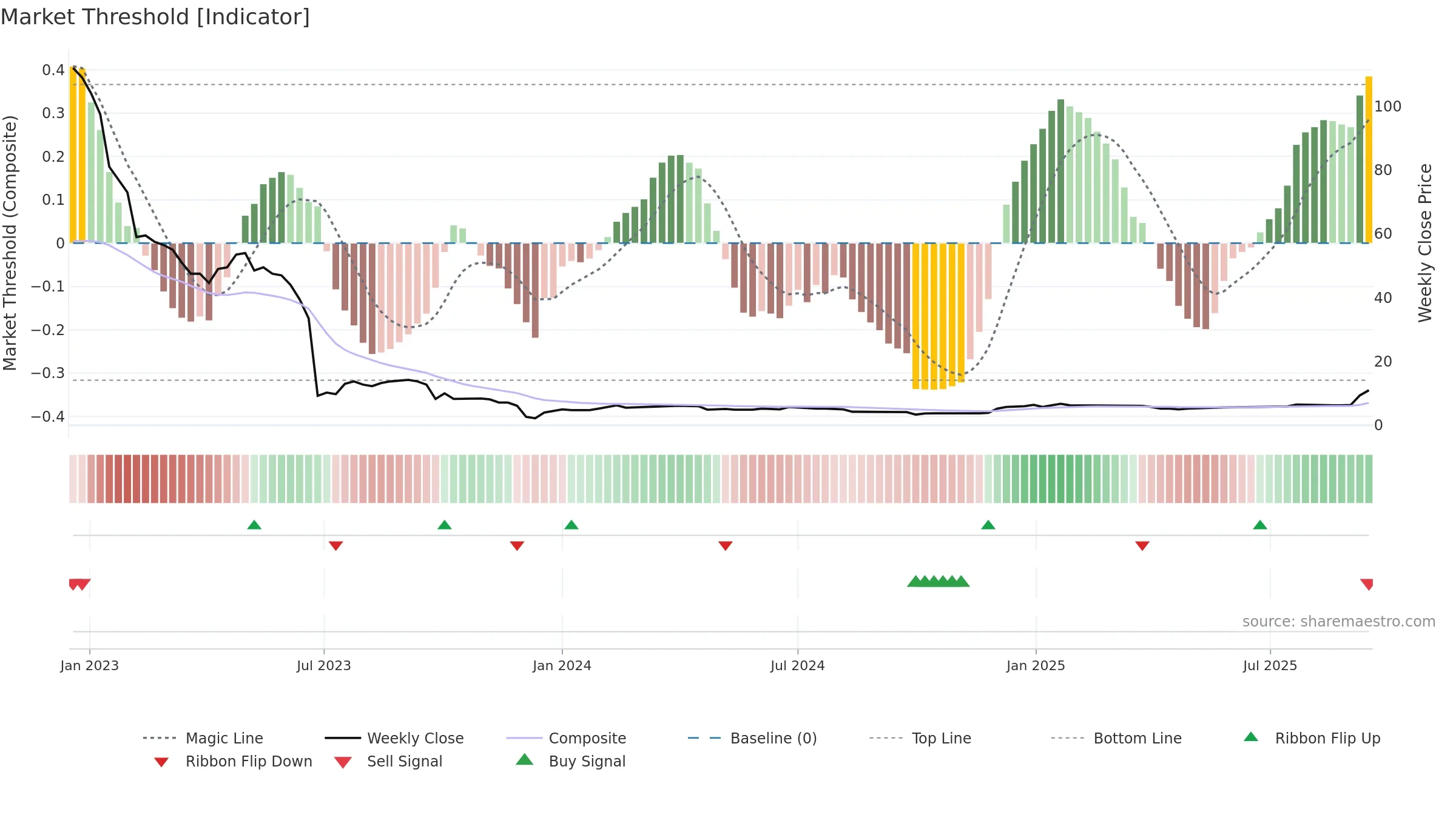 TBLD weekly Market Threshold chart, closing 2025-09-15.