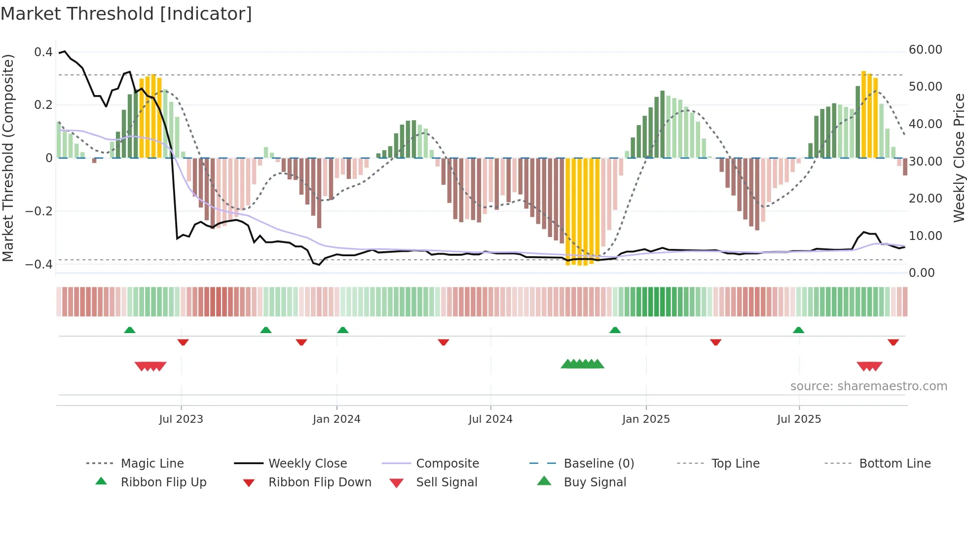 TBLD weekly Market Threshold chart