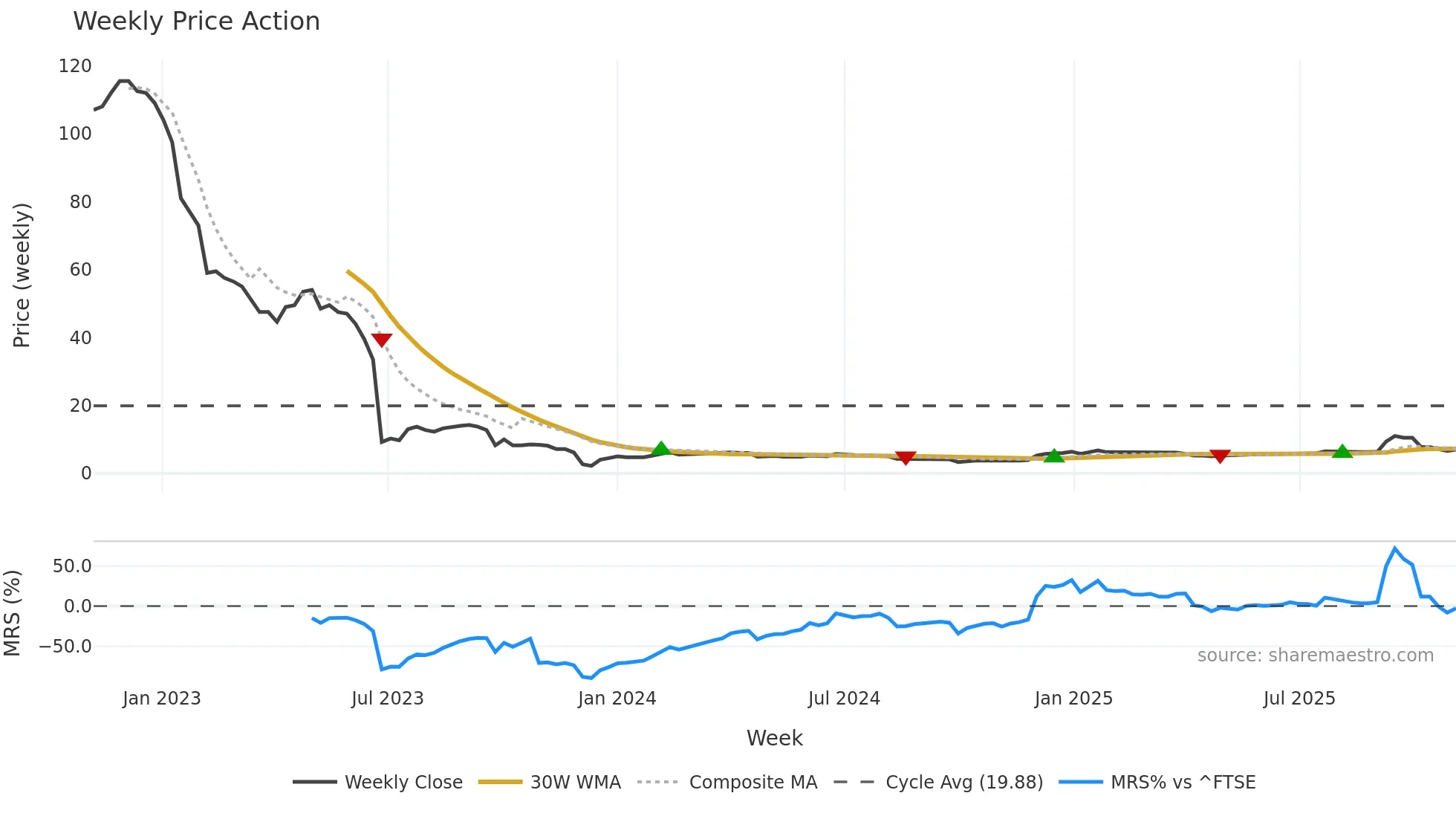TBLD weekly Price Action chart, closing 2025-11-03