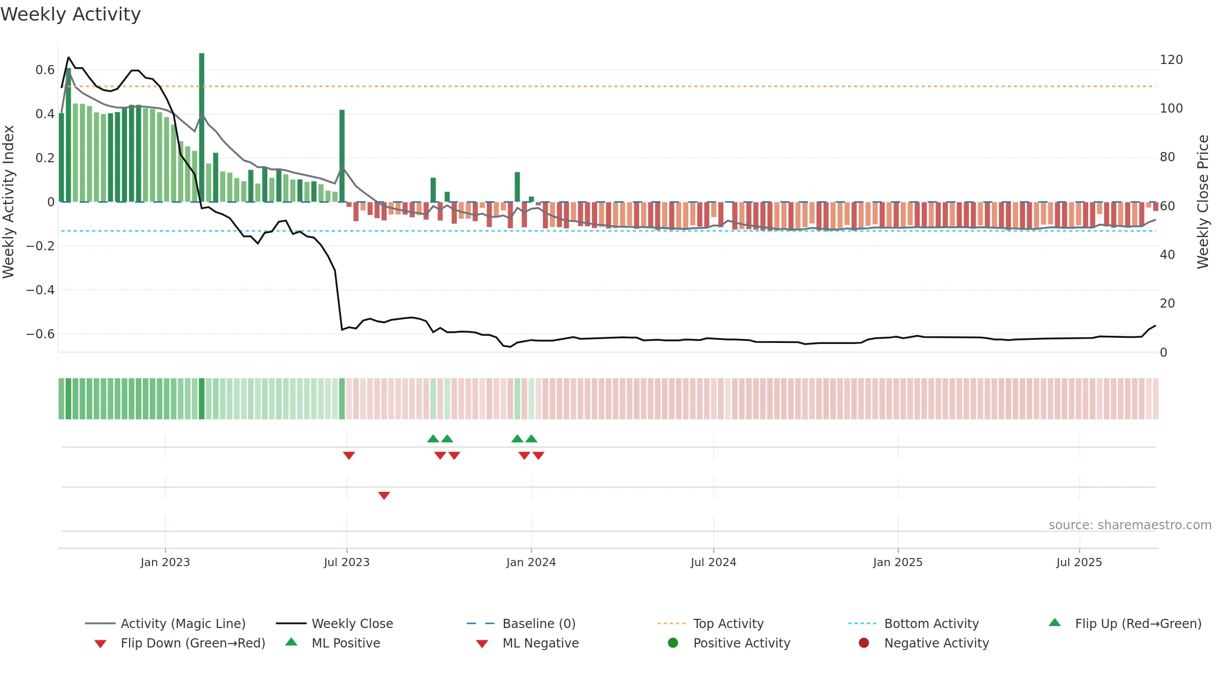 TBLD weekly Activity chart, closing 2025-09-15.