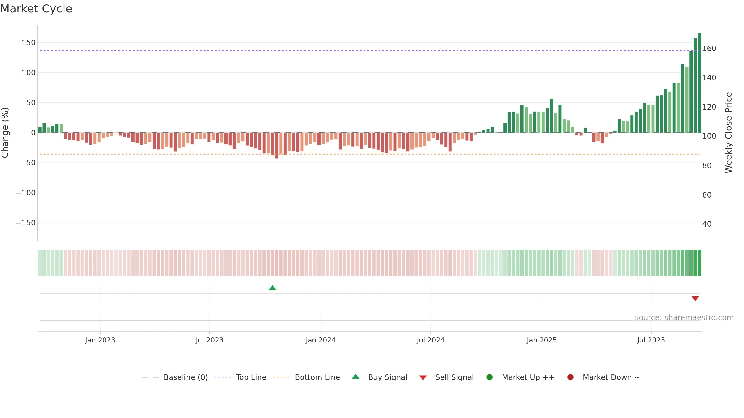LITE weekly Market Cycle chart, closing 2025-09-19.