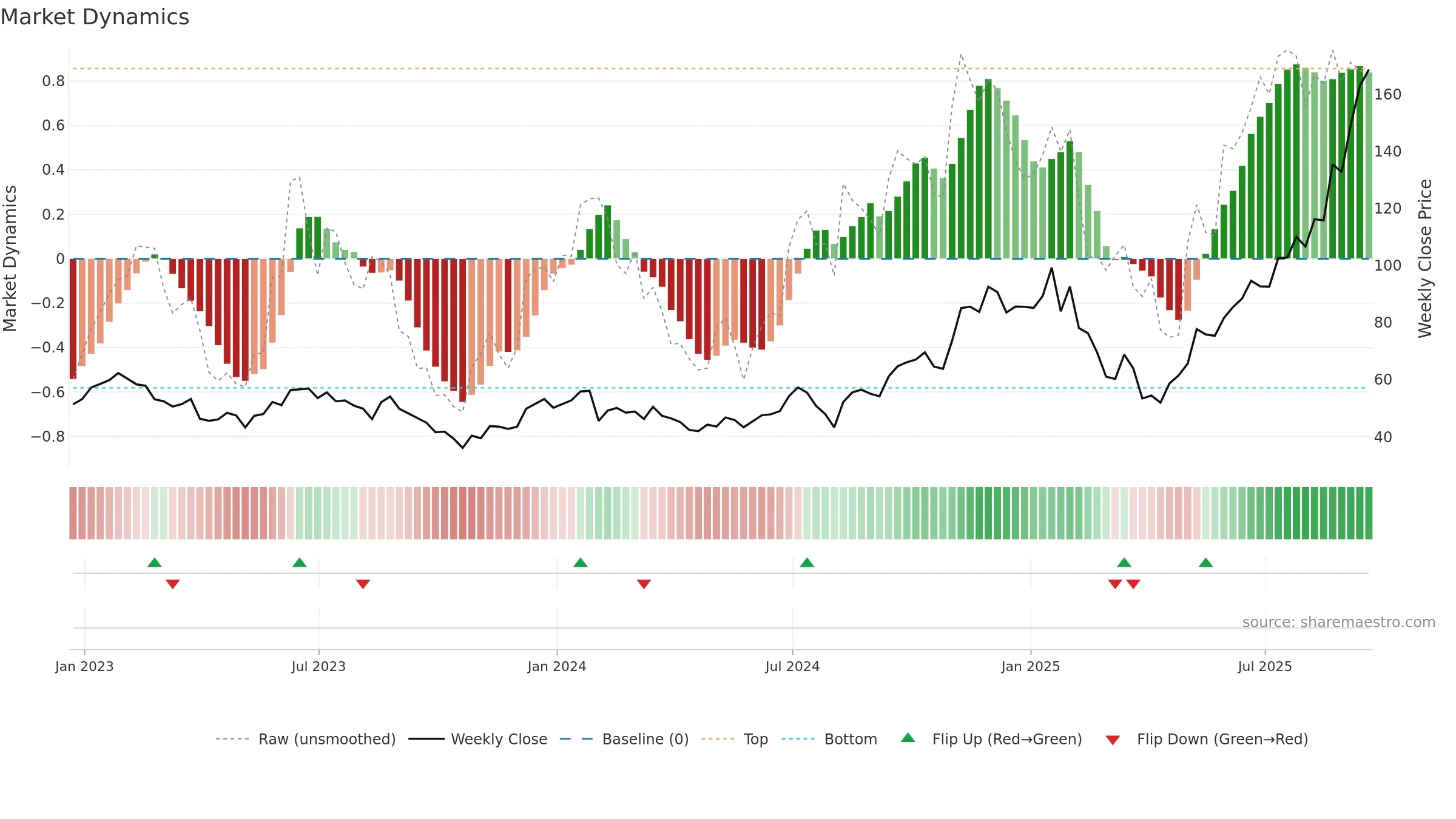 LITE weekly Market Dynamics chart, closing 2025-09-19.