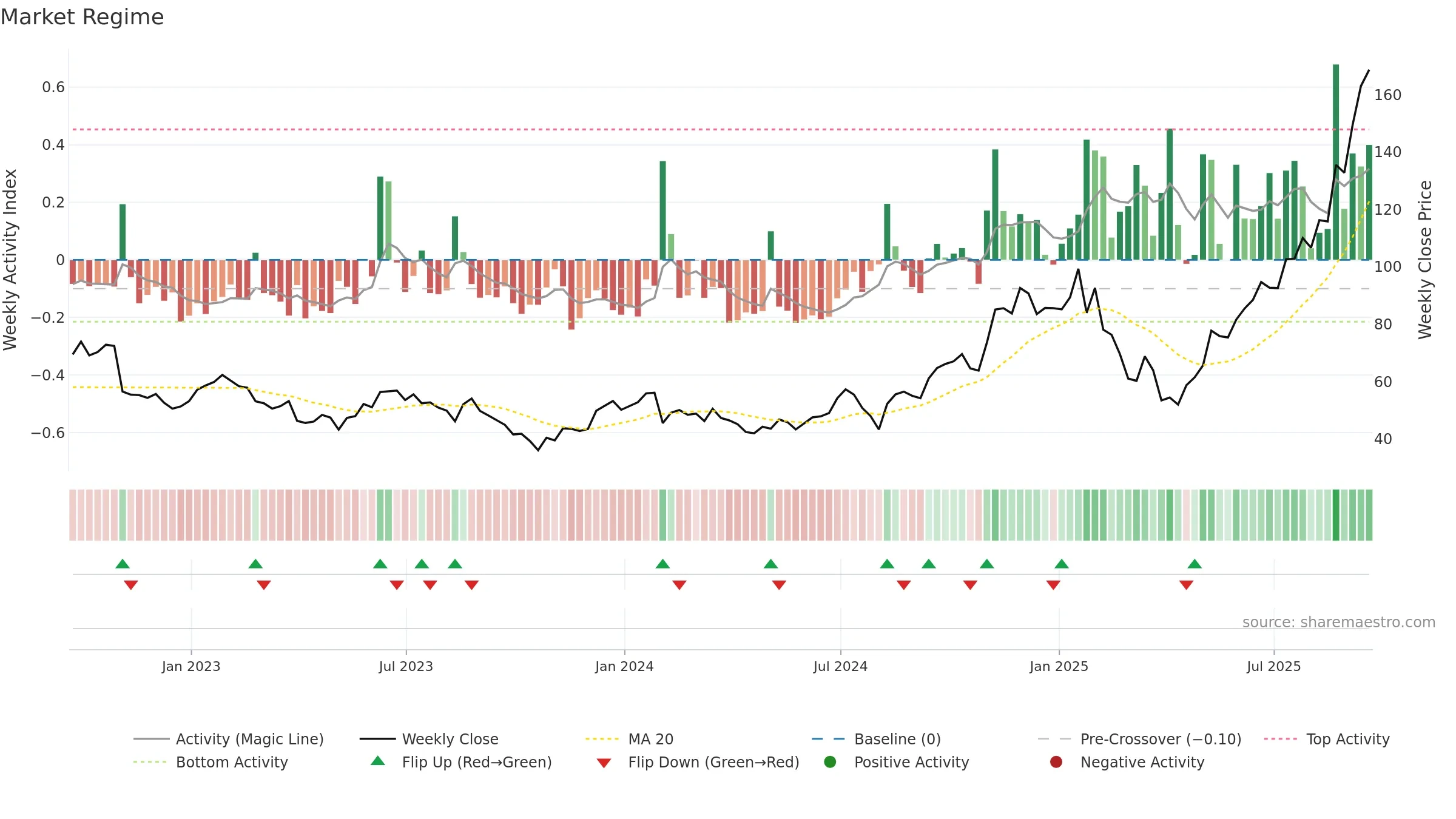 LITE weekly Market Snapshot chart, closing 2025-09-19.