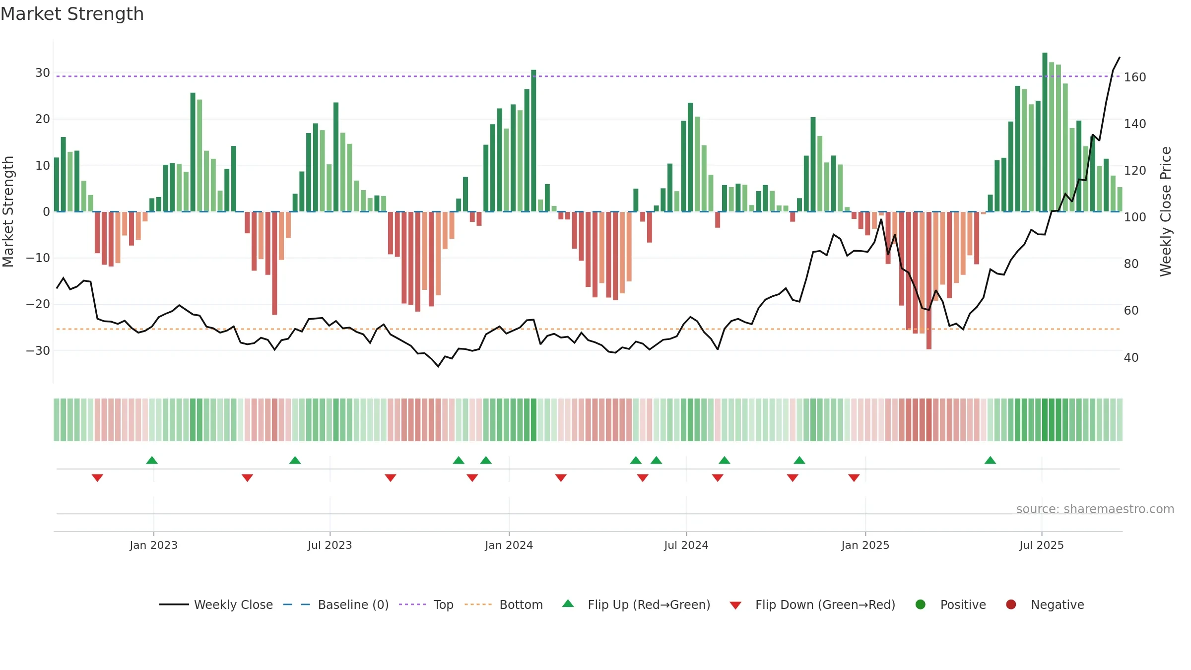 LITE weekly Market Strength chart, closing 2025-09-19.