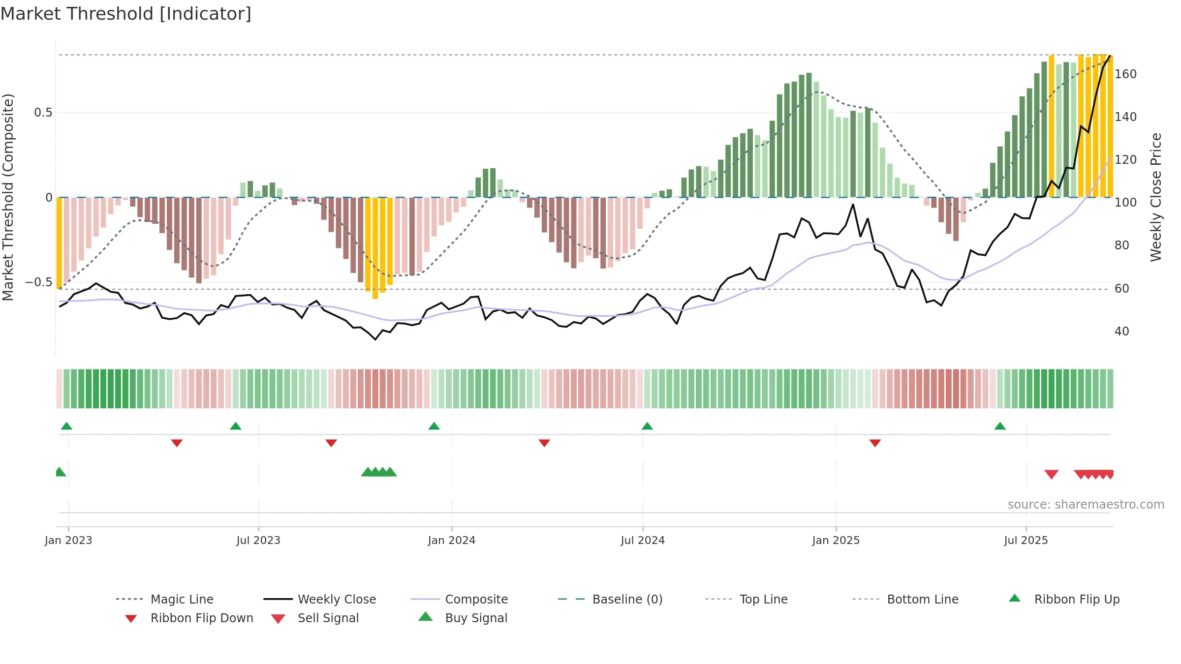 LITE weekly Market Threshold chart, closing 2025-09-19.