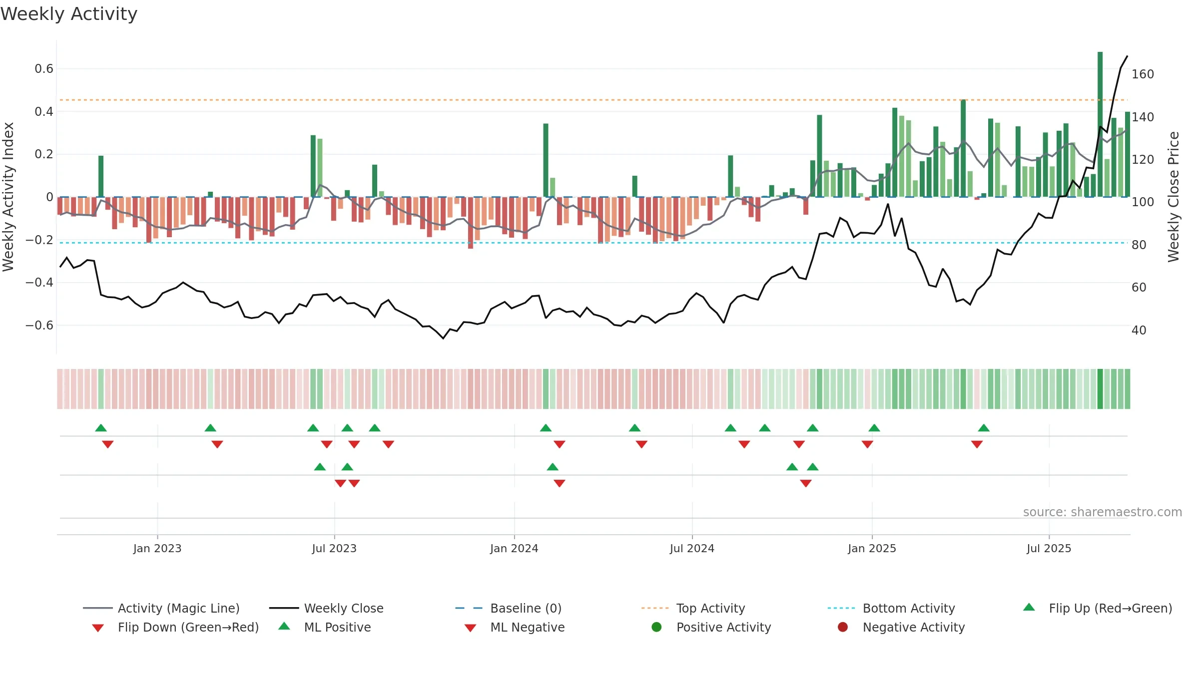 LITE weekly Activity chart, closing 2025-09-19.
