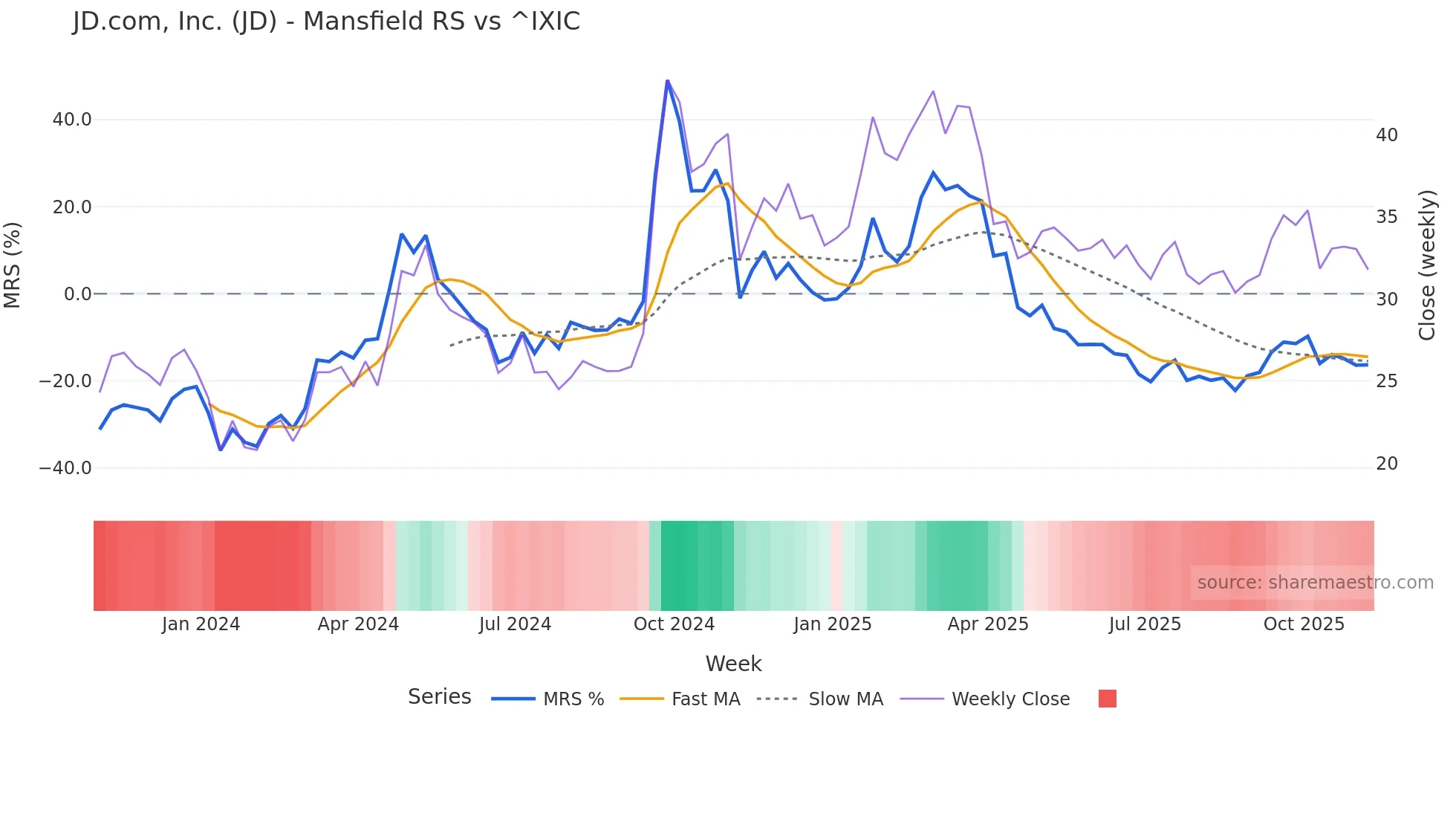 JD Mansfield Relative Strength chart