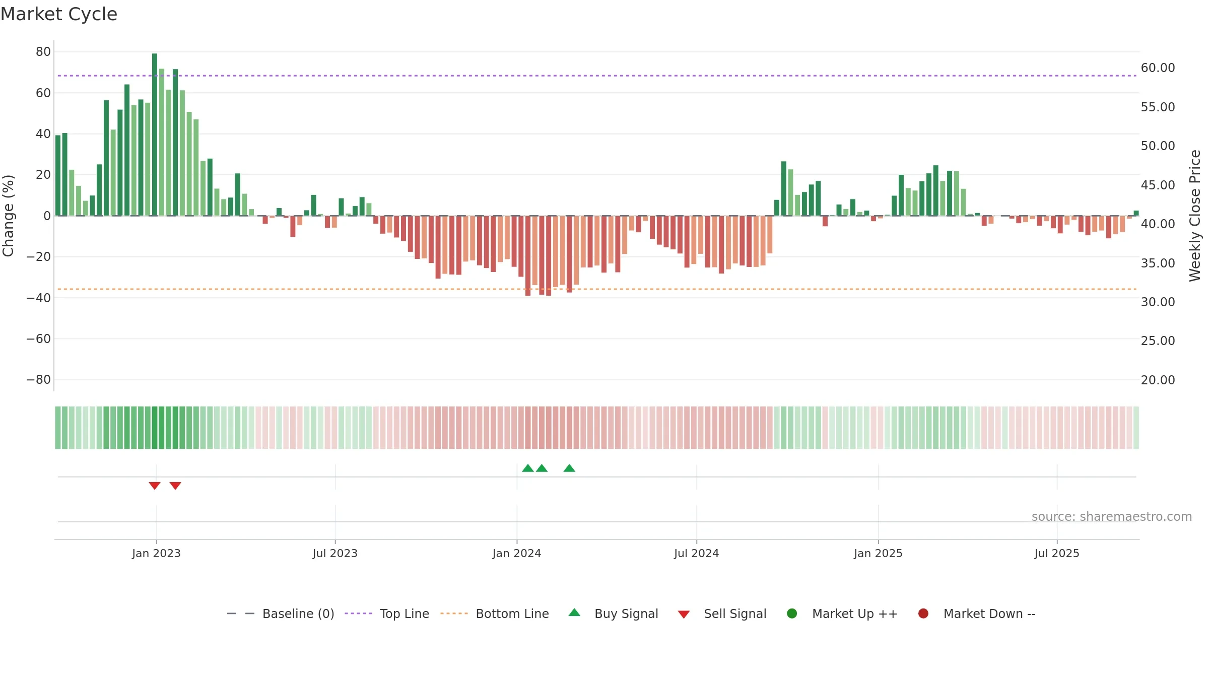 JD weekly Market Cycle chart, closing 2025-09-19.