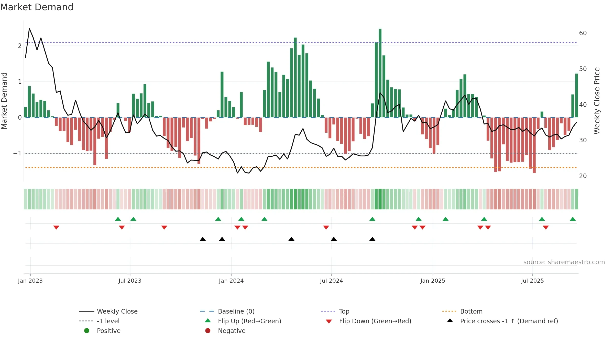 JD weekly Market Demand chart, closing 2025-09-19.