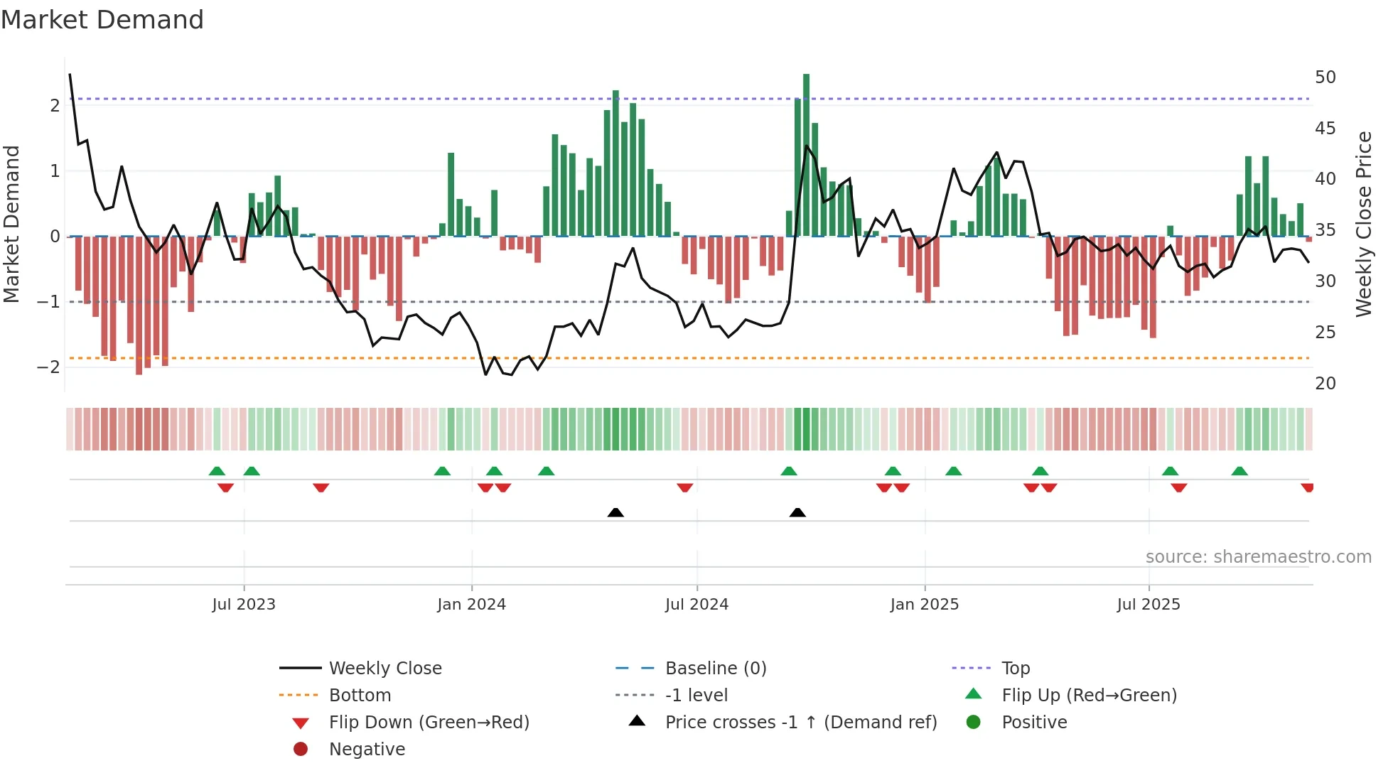 JD weekly Market Demand chart