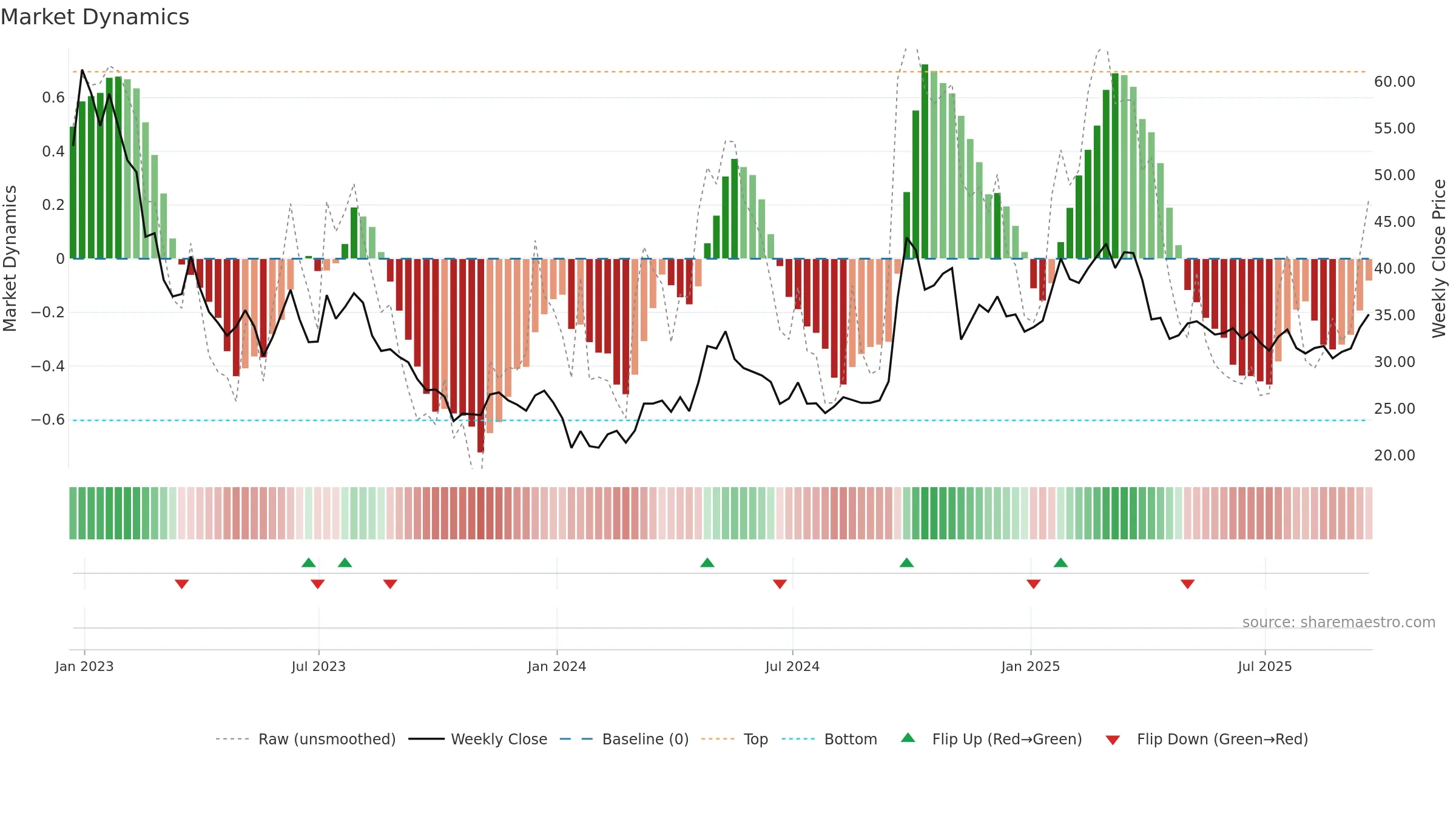JD weekly Market Dynamics chart, closing 2025-09-19.