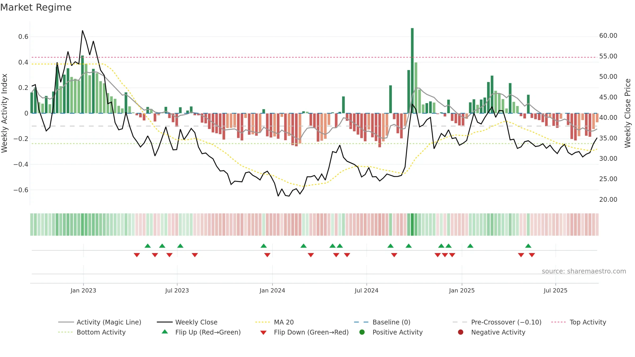 JD weekly Market Snapshot chart, closing 2025-09-19.