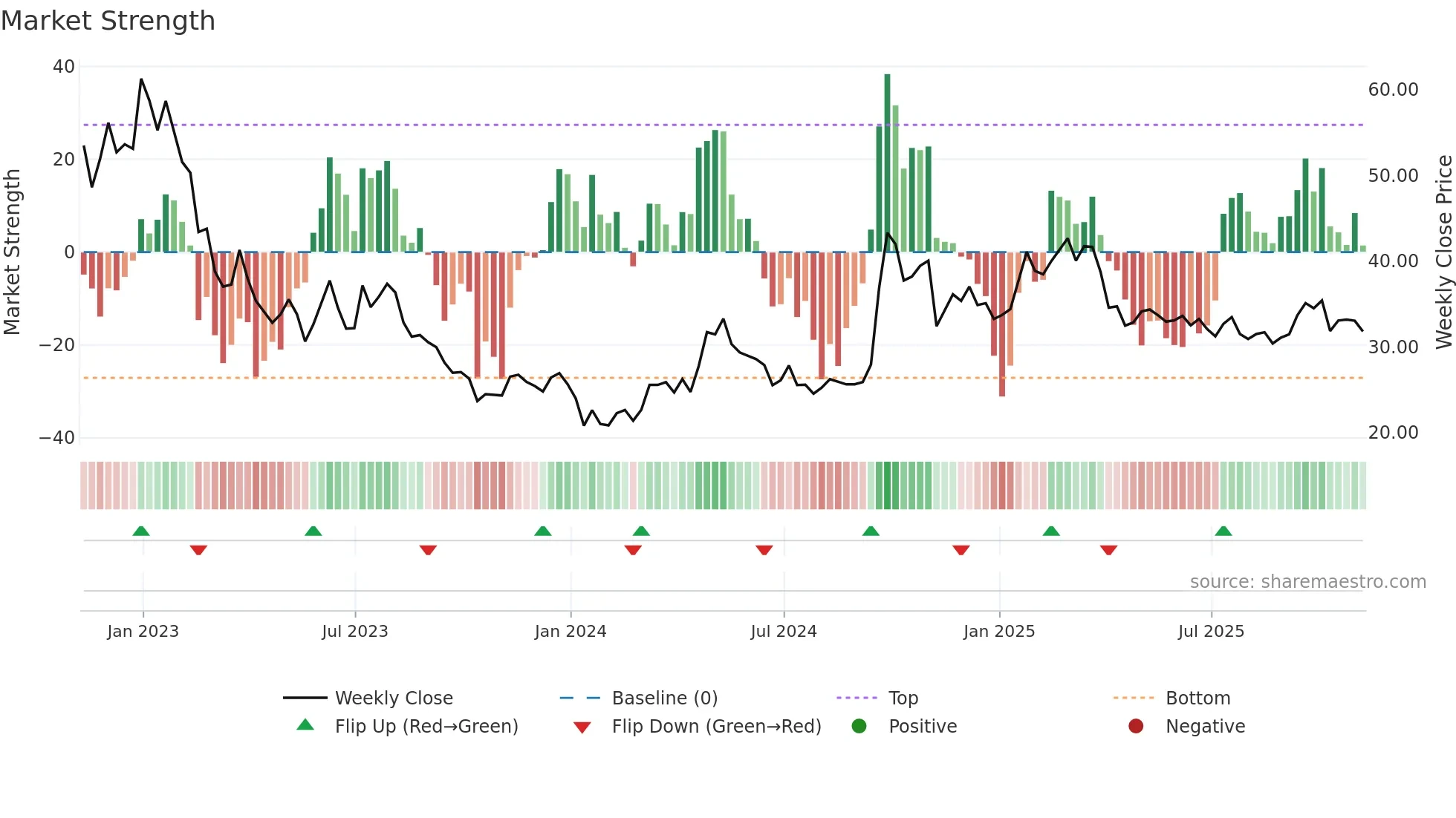 JD weekly Market Strength chart