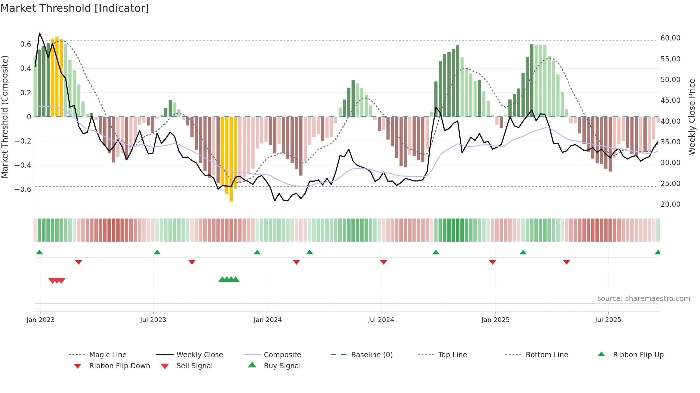 JD weekly Market Threshold chart, closing 2025-09-19.