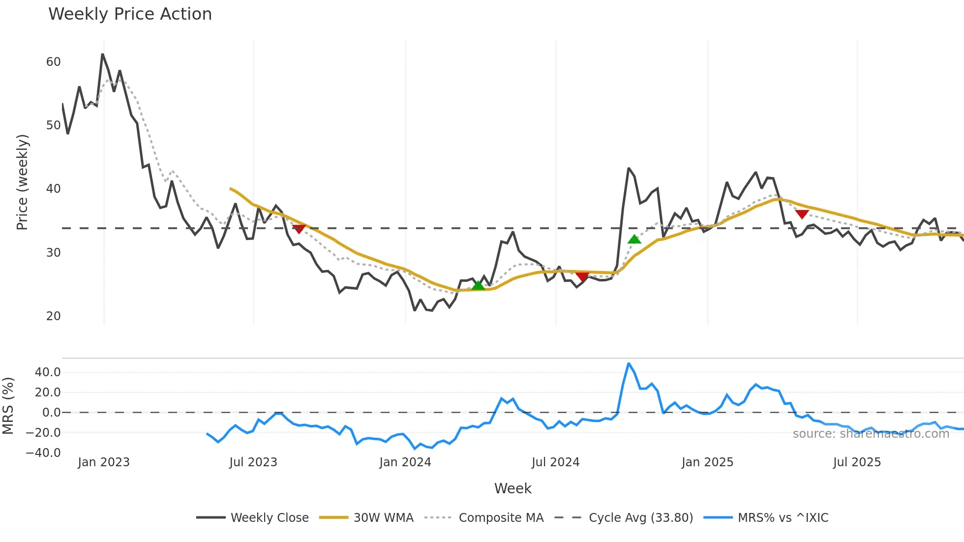 JD weekly Price Action chart, closing 2025-11-07