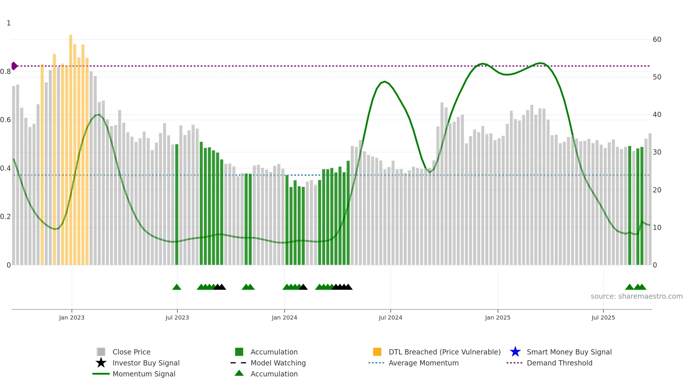 JD weekly Smart Money chart, closing 2025-09-19.