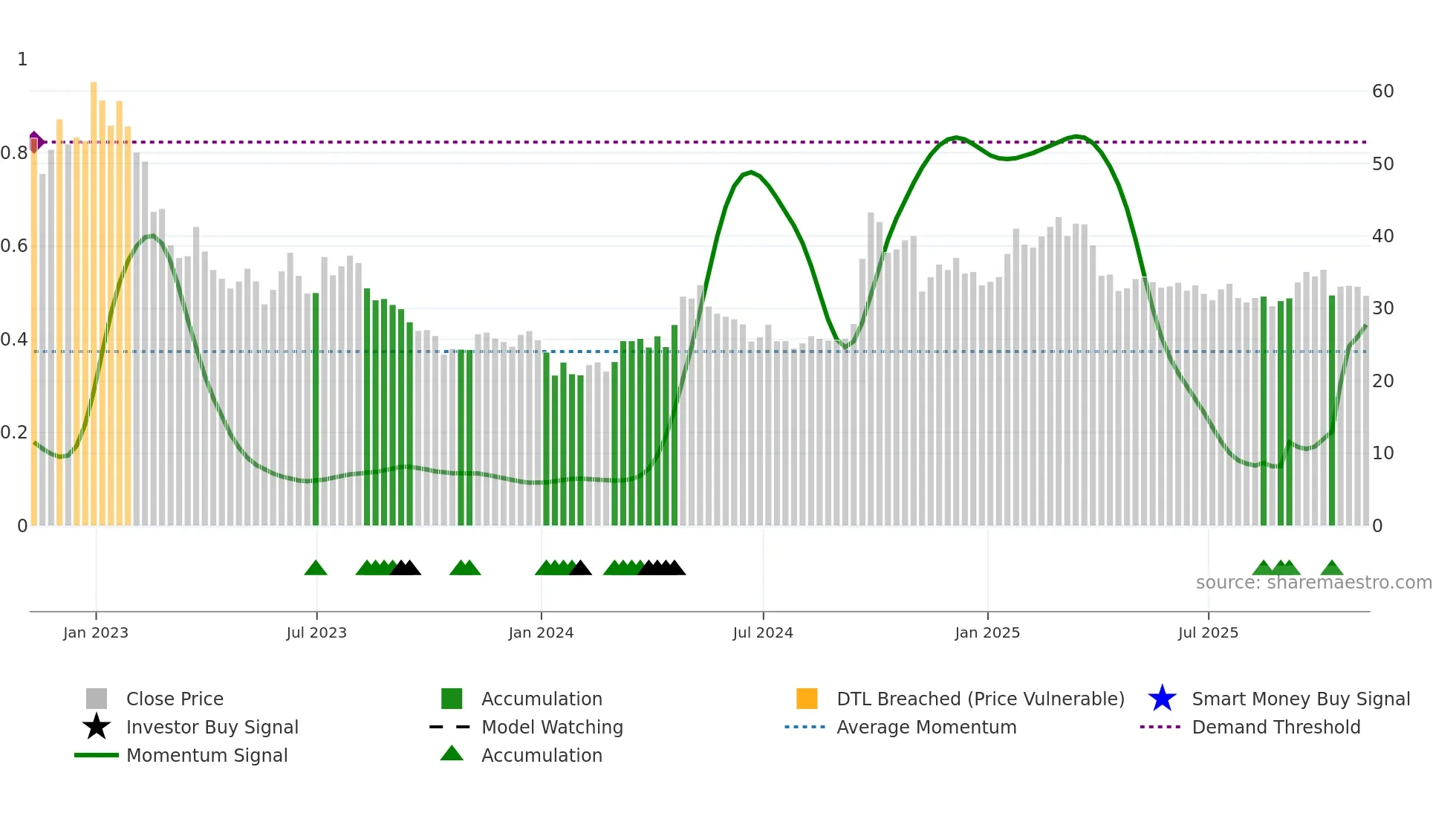 JD weekly Smart Money chart