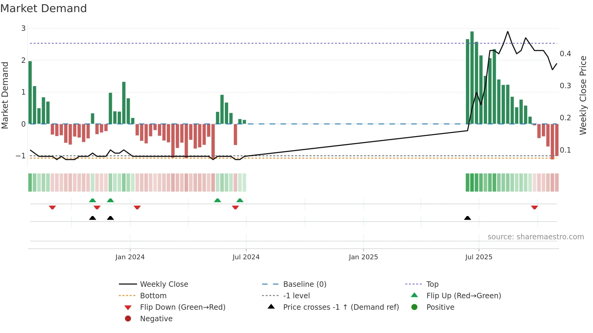 SAU weekly Market Demand chart