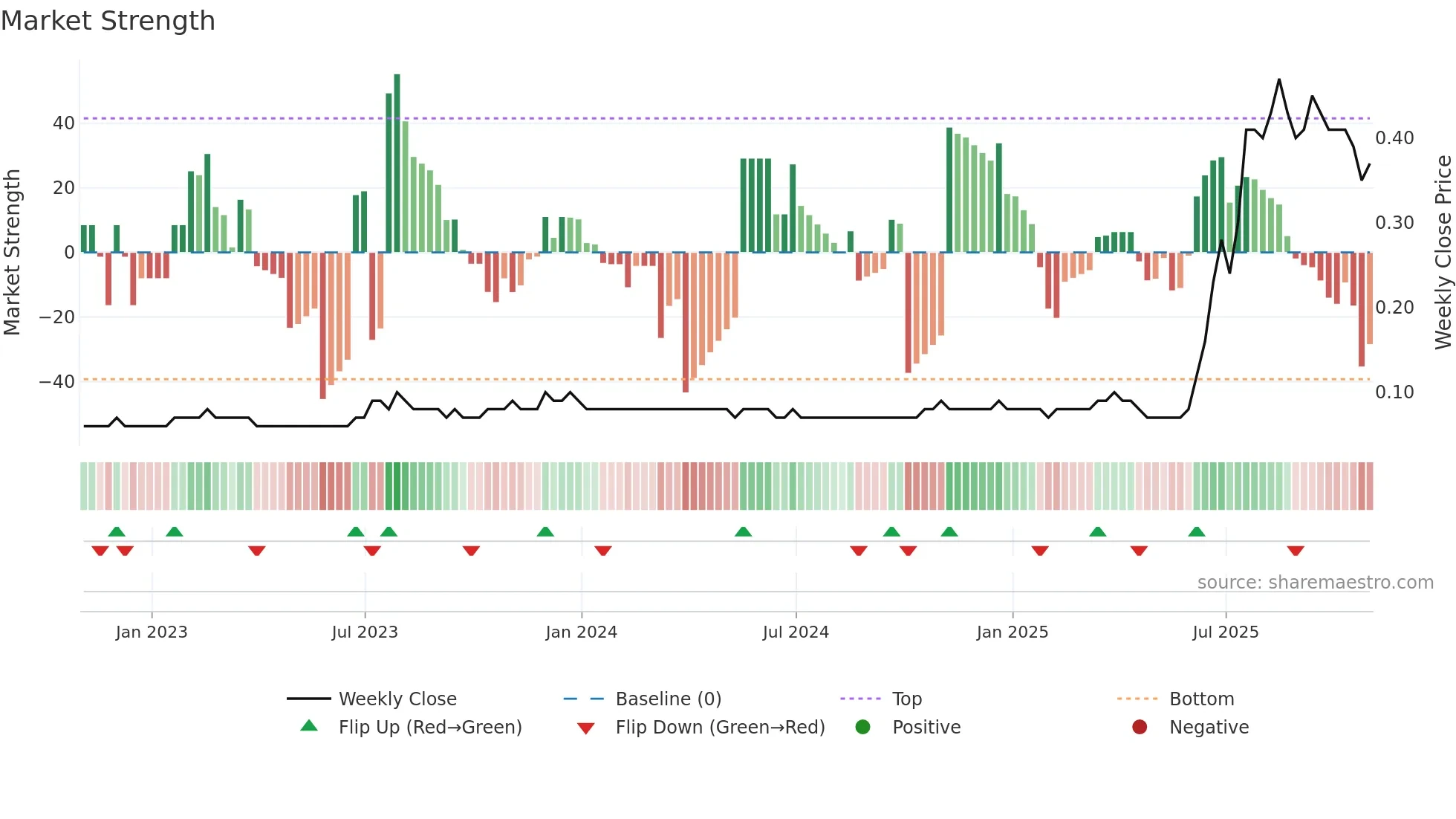 SAU weekly Market Strength chart