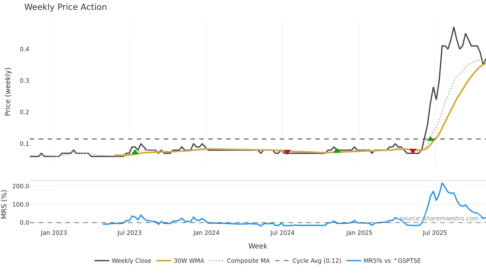 SAU weekly Price Action chart, closing 2025-10-31