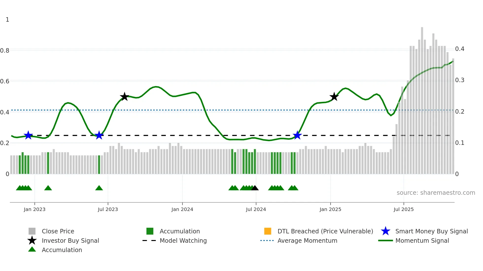 SAU weekly Smart Money chart