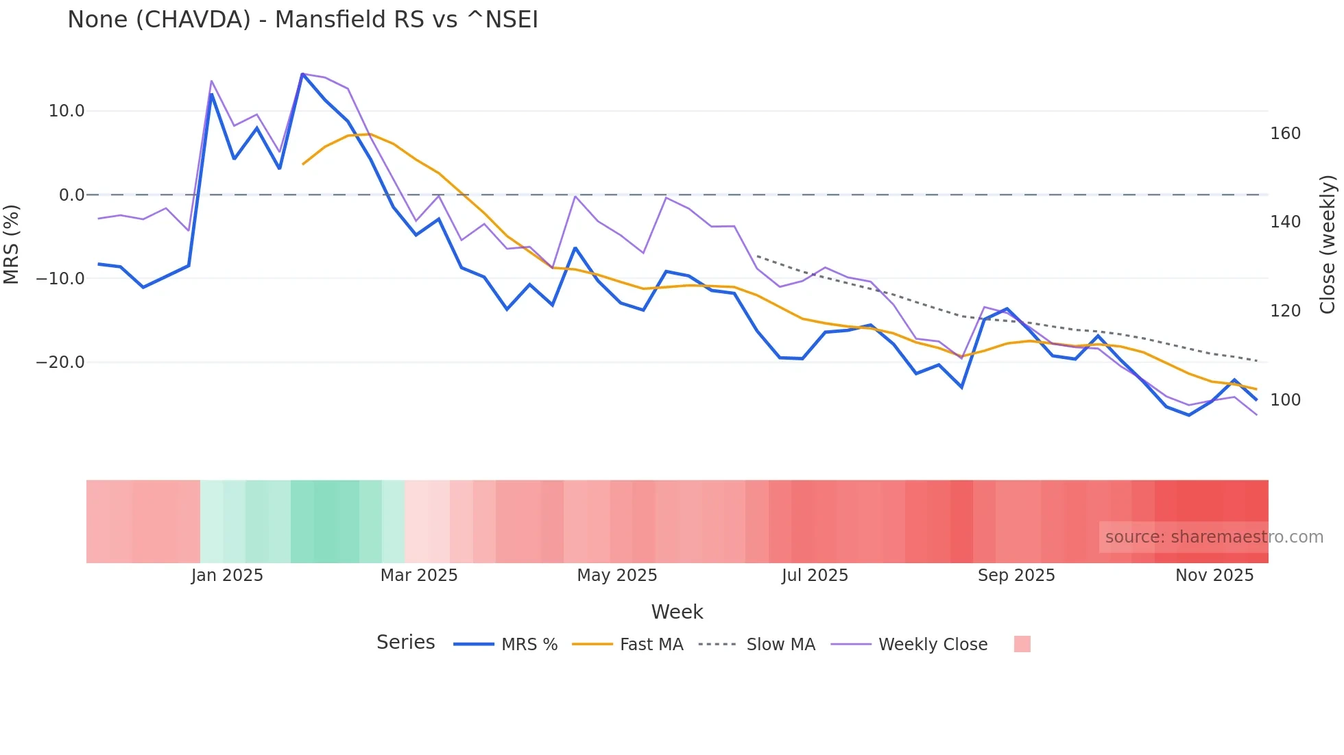 CHAVDA Mansfield Relative Strength chart