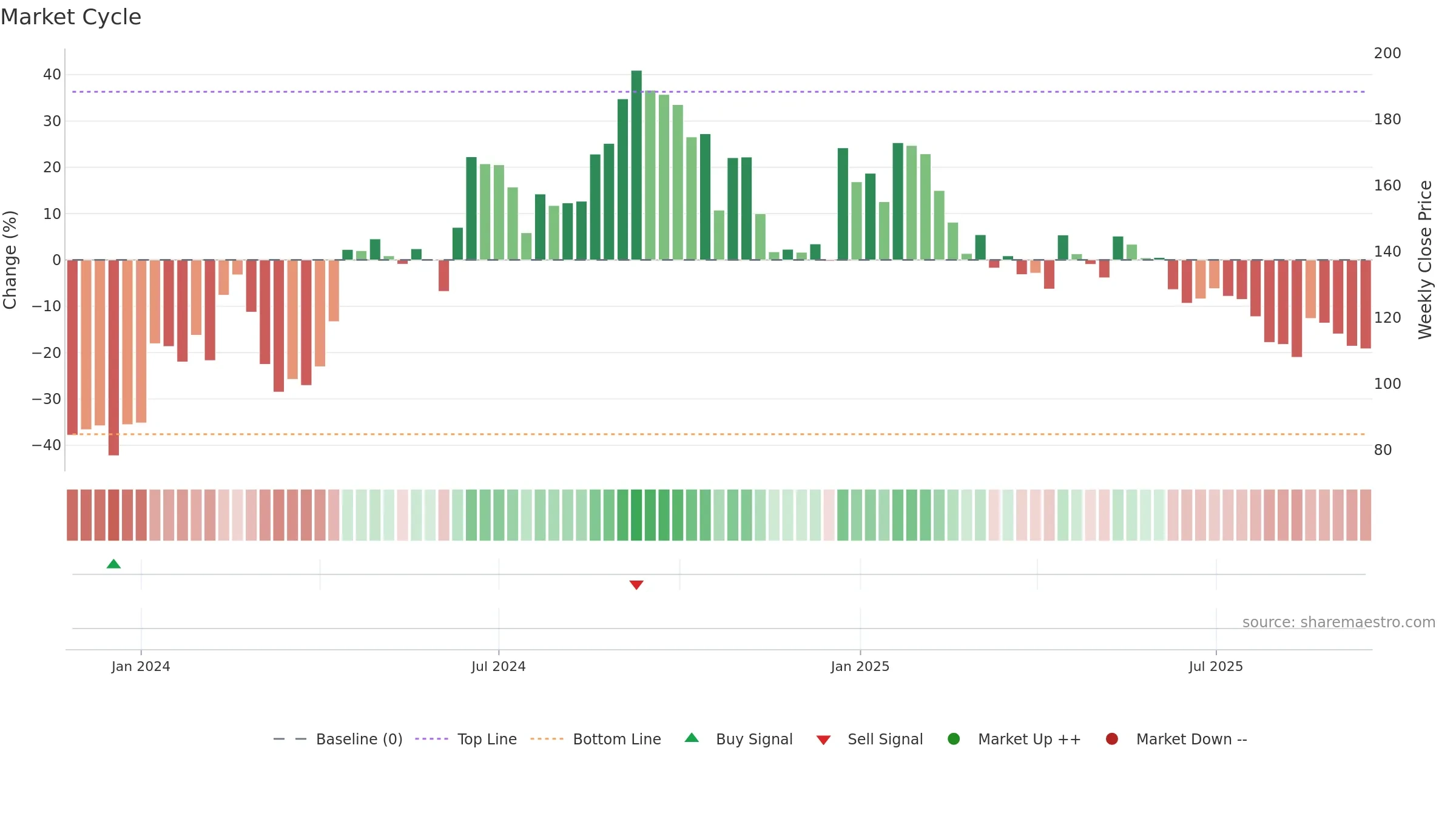 CHAVDA weekly Market Cycle chart, closing 2025-09-15.