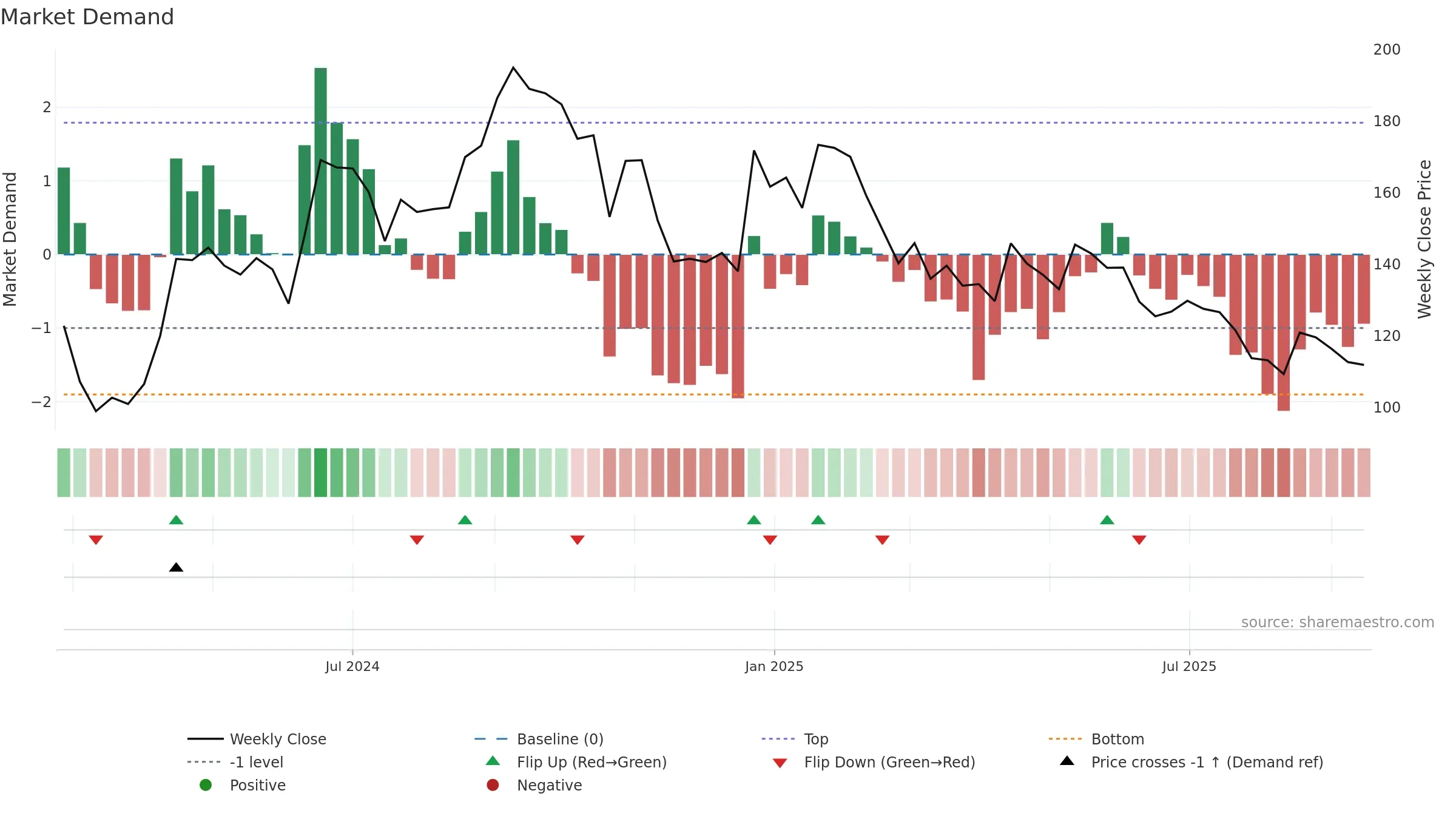 CHAVDA weekly Market Demand chart, closing 2025-09-15.