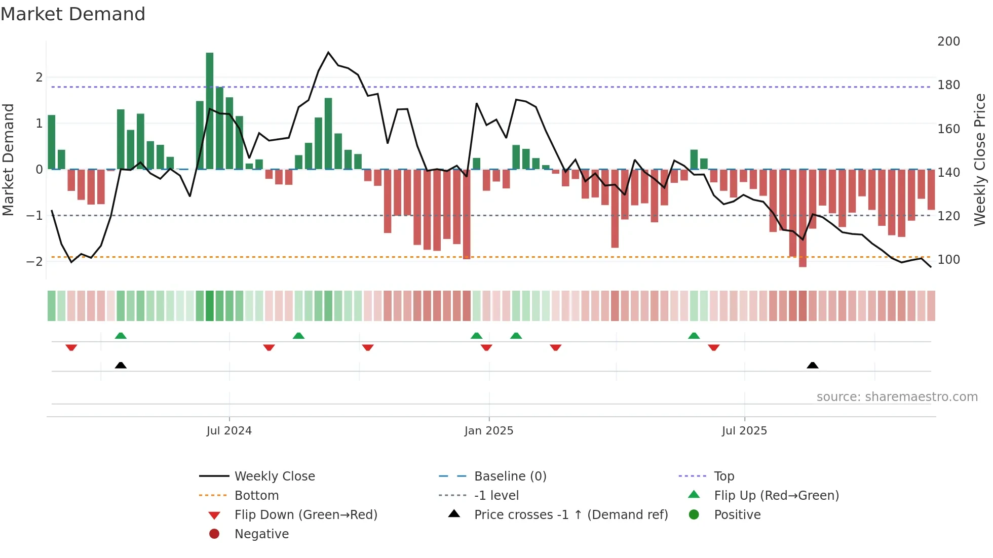 CHAVDA weekly Market Demand chart