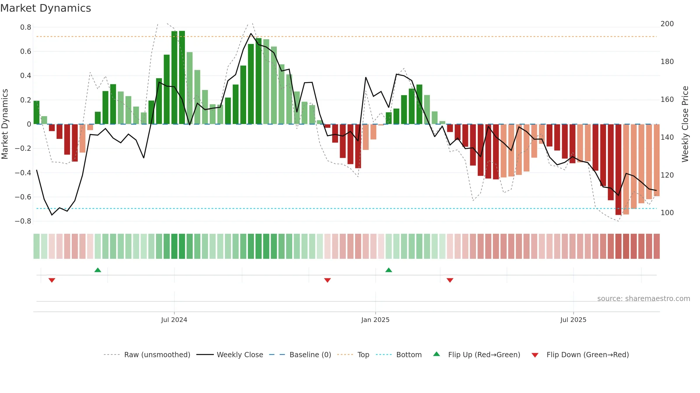 CHAVDA weekly Market Dynamics chart, closing 2025-09-15.
