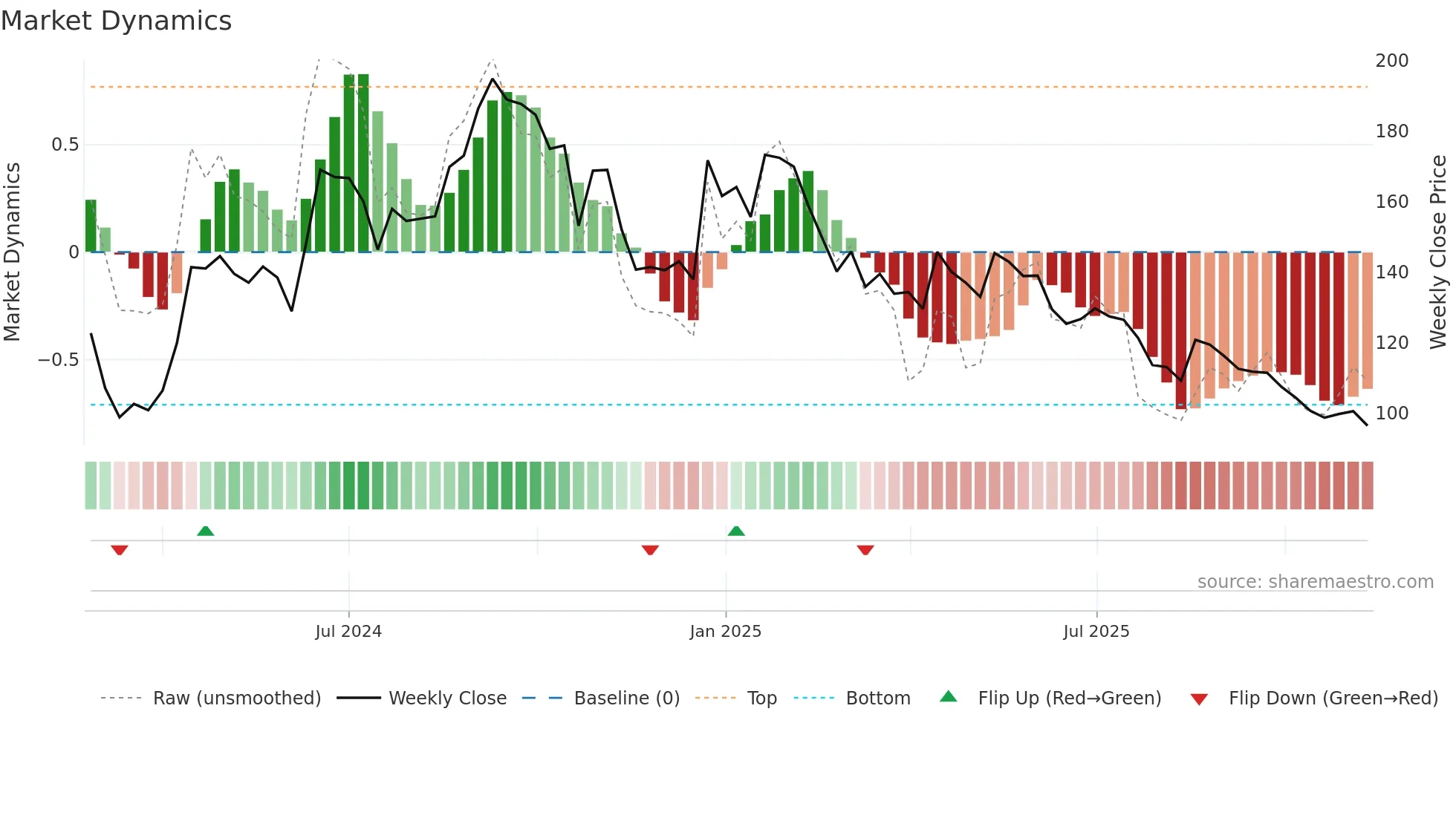 CHAVDA weekly Market Dynamics chart