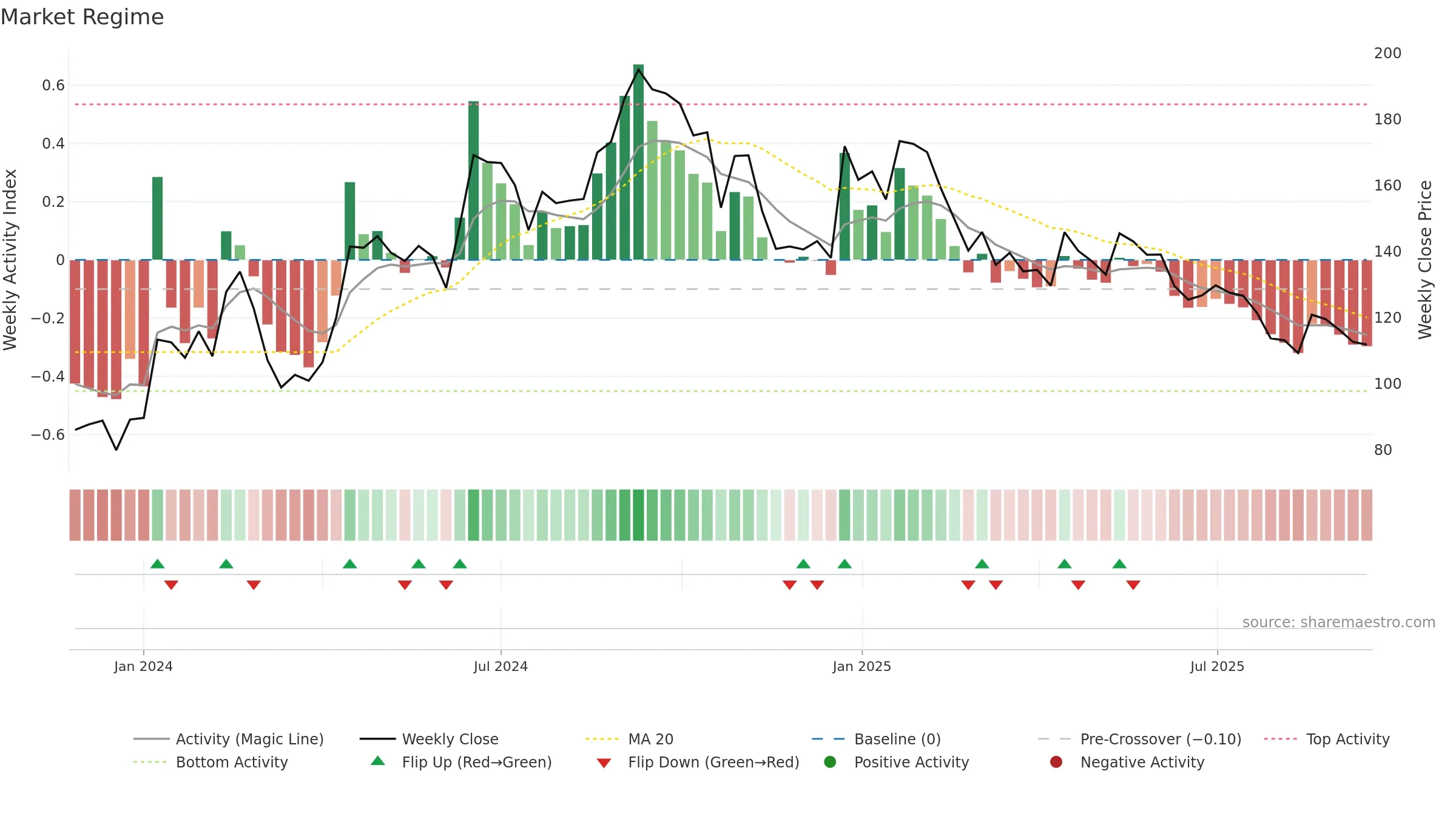 CHAVDA weekly Market Snapshot chart, closing 2025-09-15.