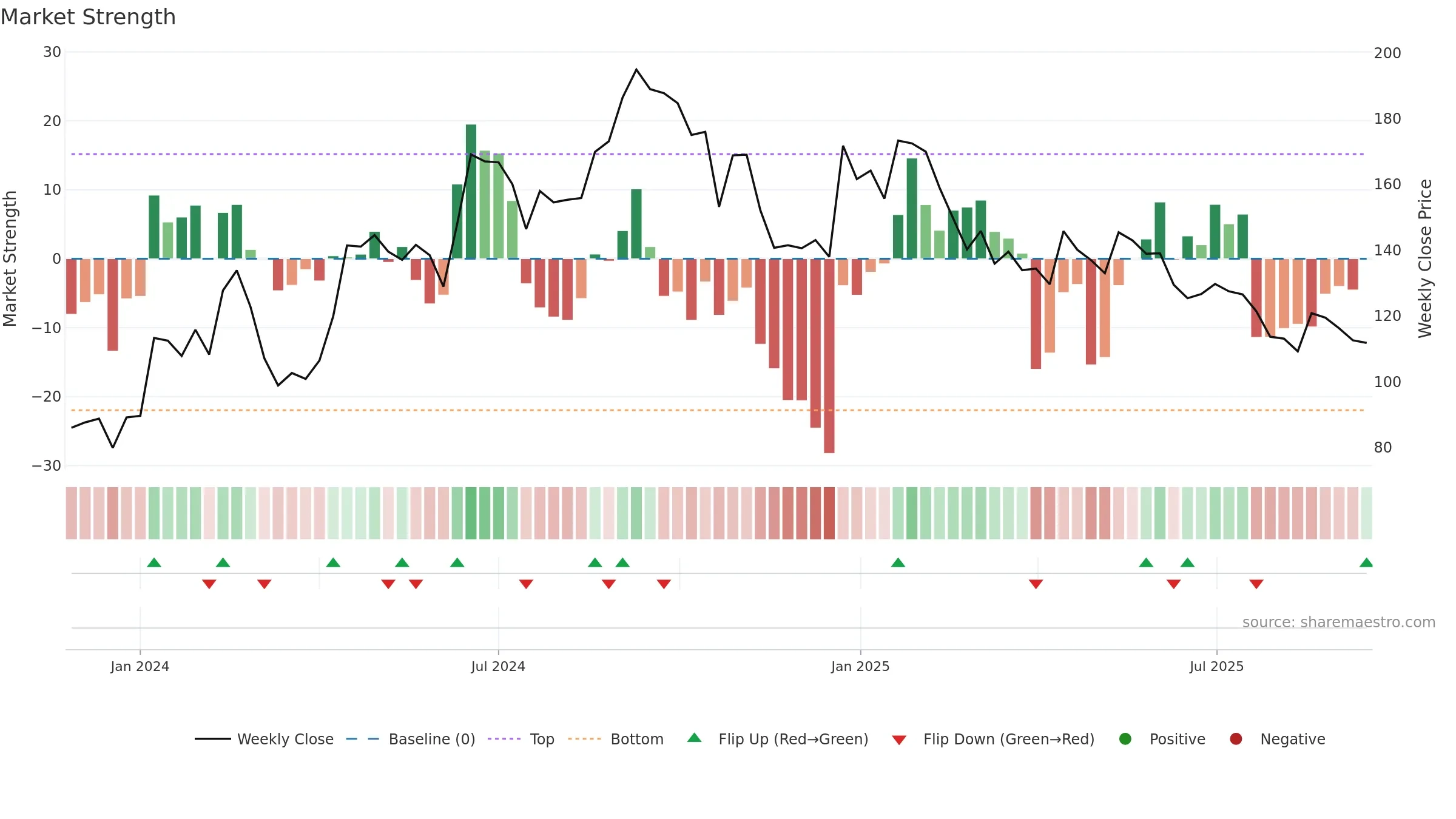 CHAVDA weekly Market Strength chart, closing 2025-09-15.