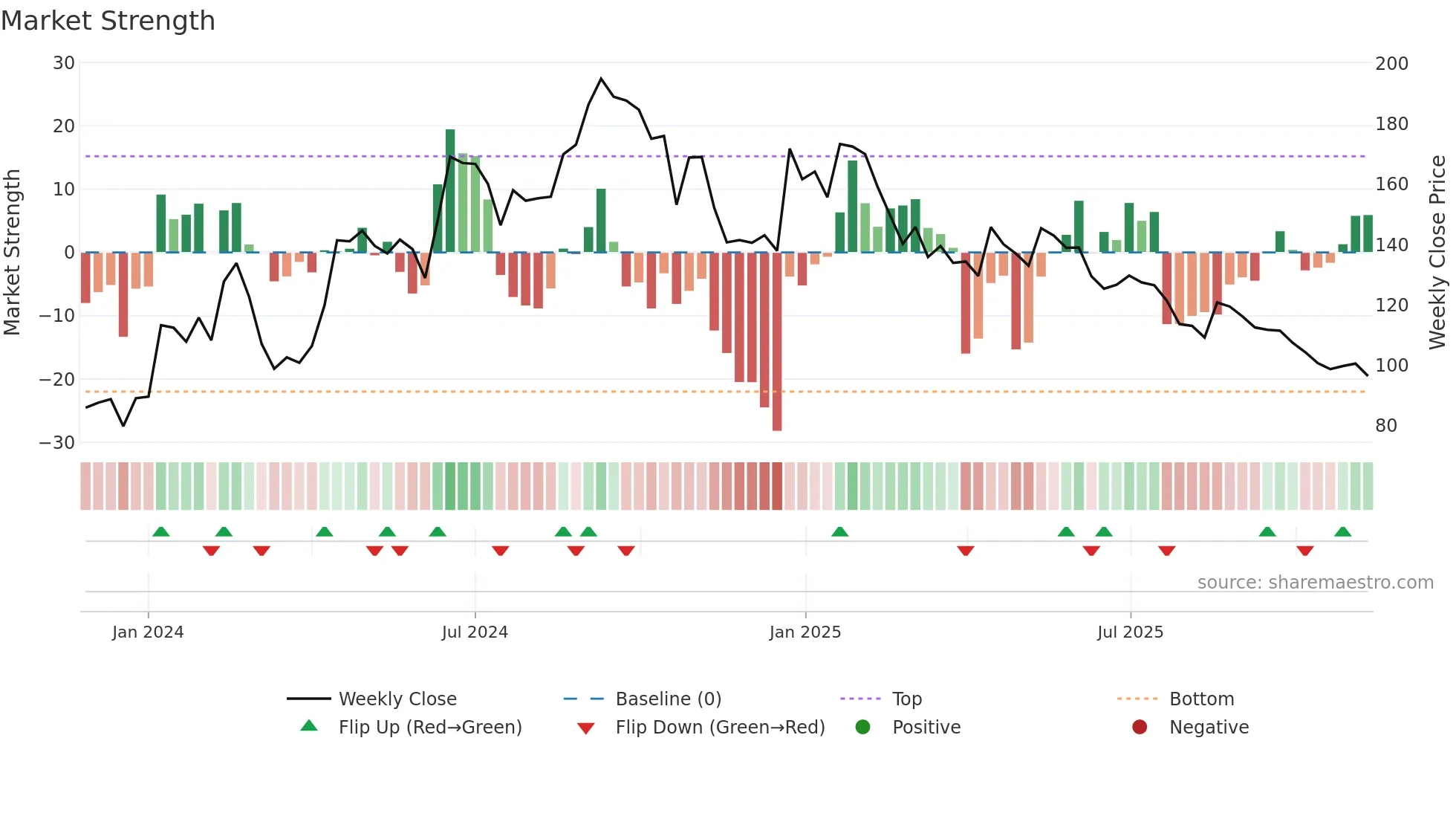 CHAVDA weekly Market Strength chart