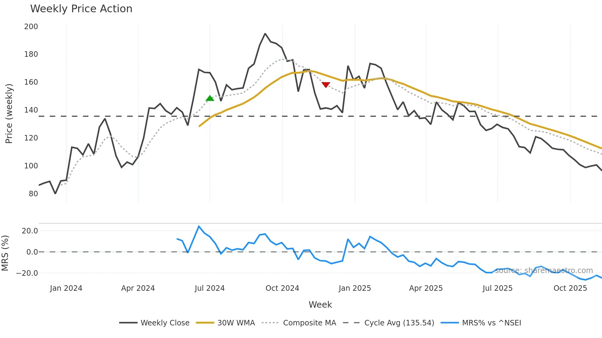 CHAVDA weekly Price Action chart, closing 2025-11-10