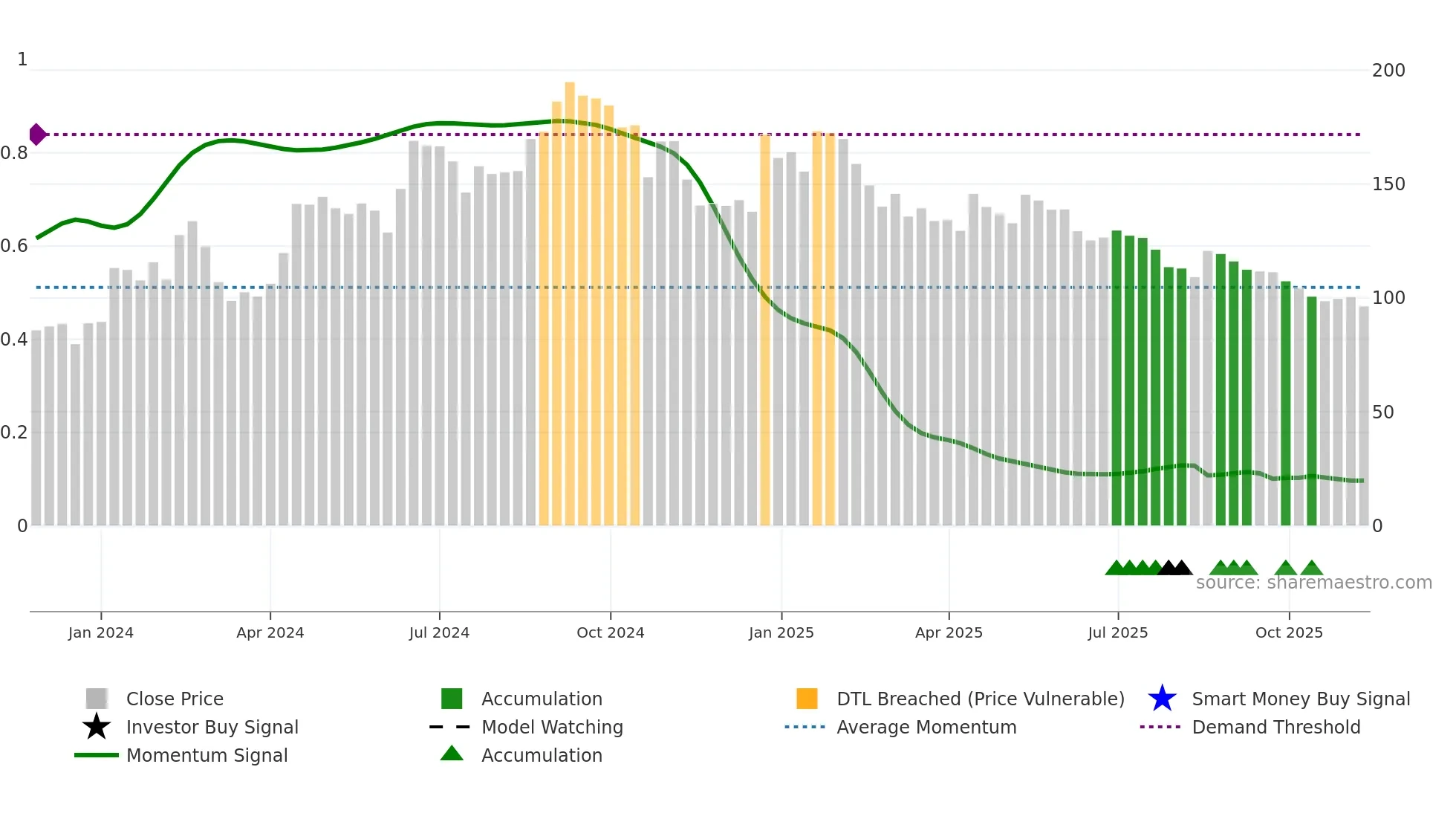 CHAVDA weekly Smart Money chart