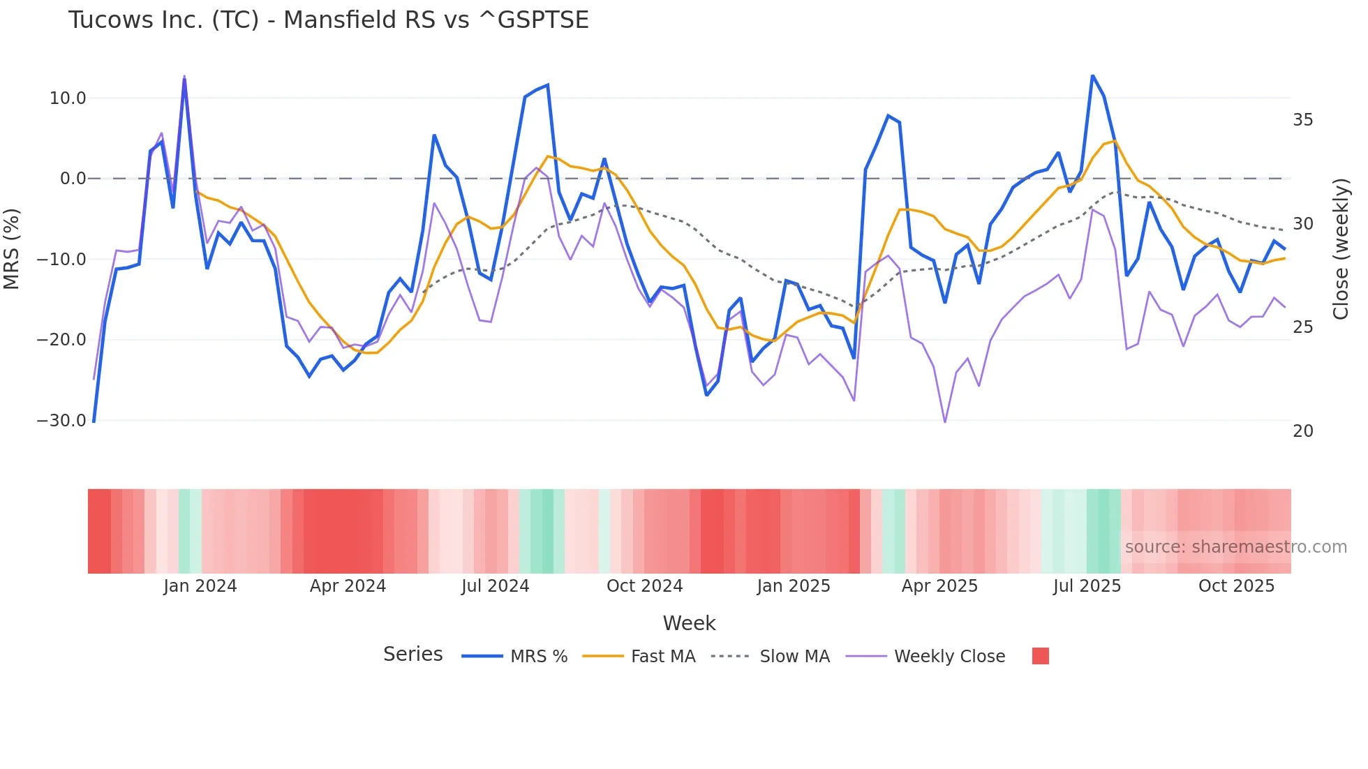 TC Mansfield Relative Strength chart
