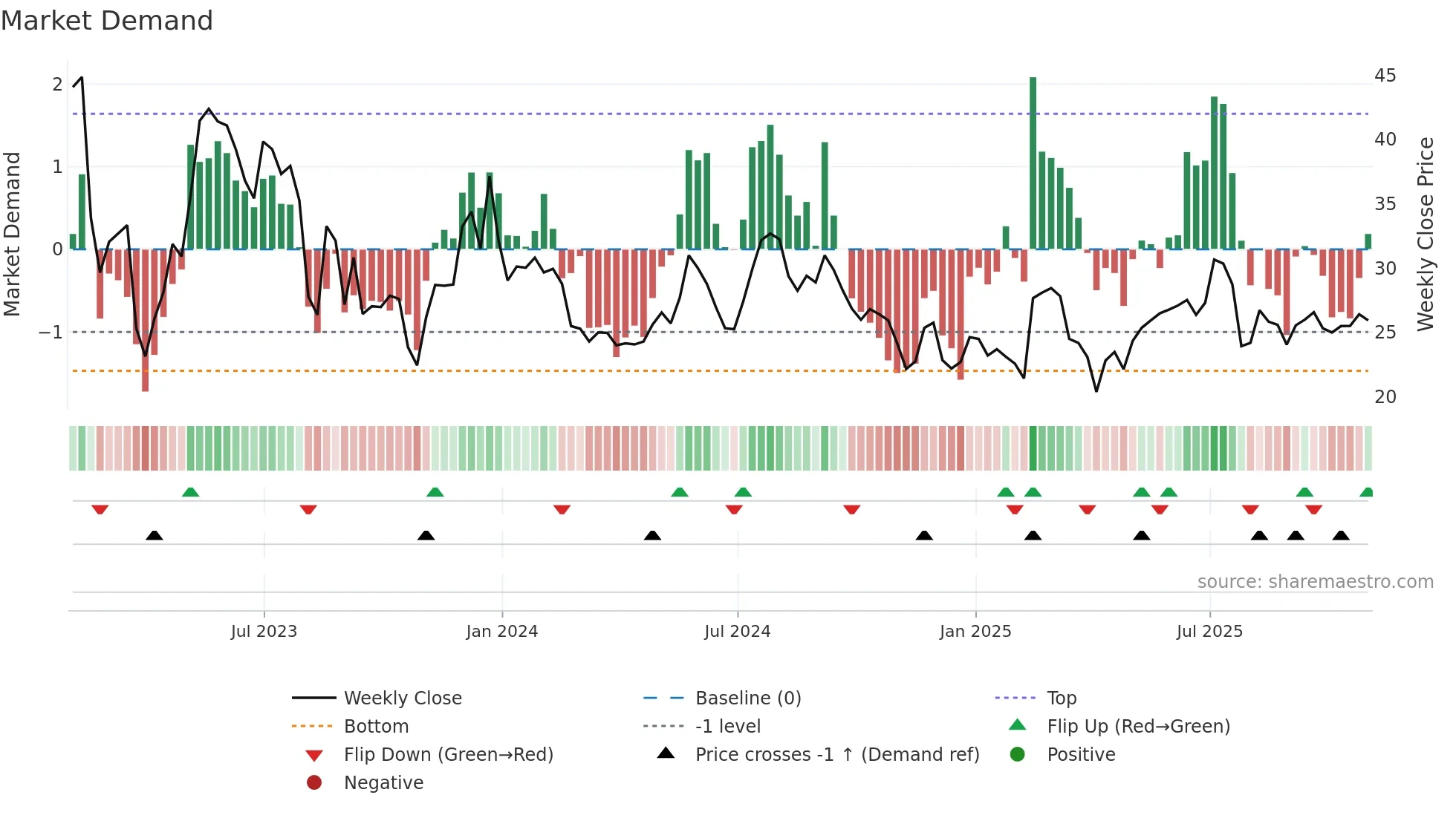 TC weekly Market Demand chart