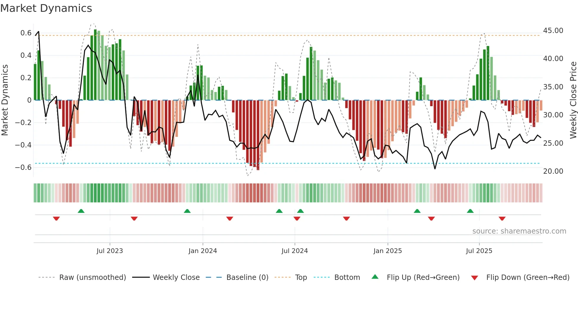 TC weekly Market Dynamics chart