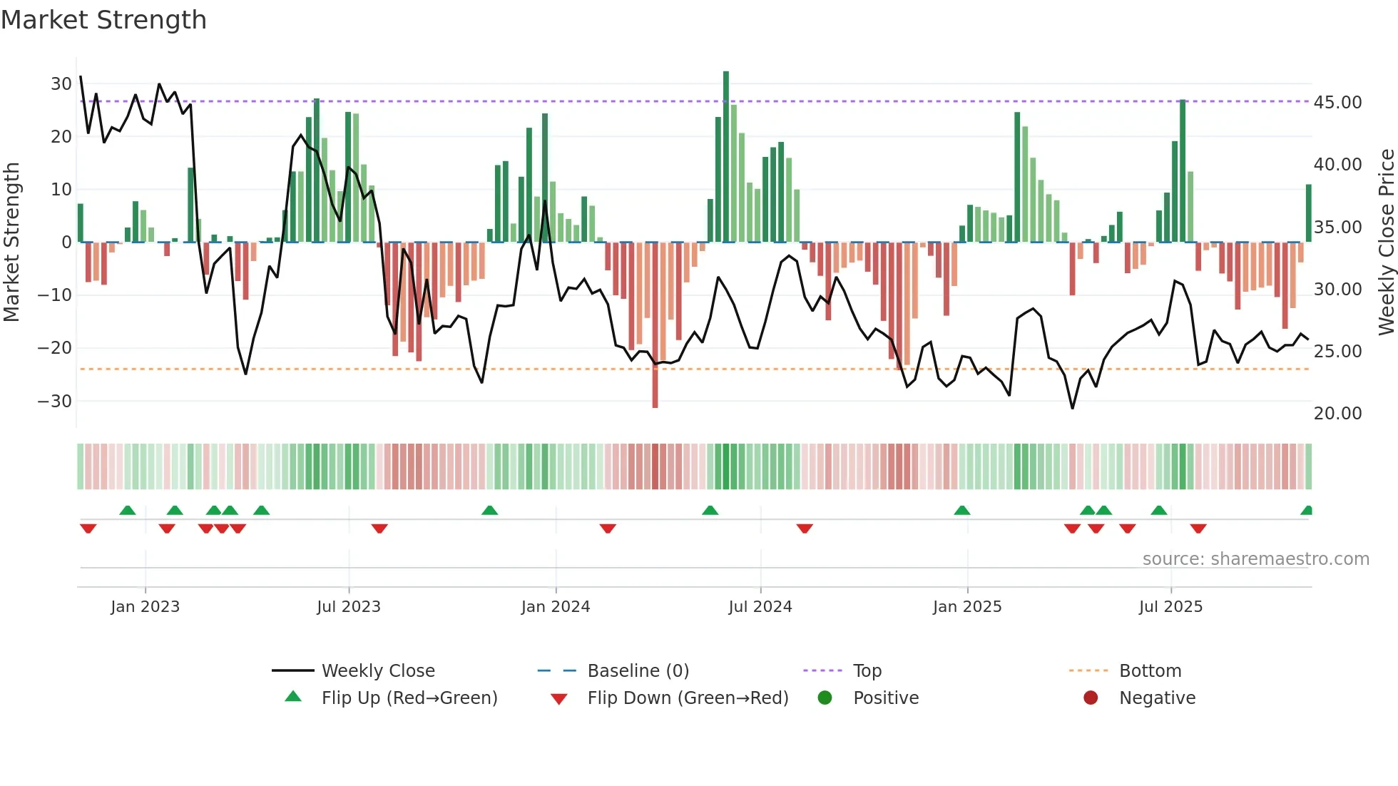TC weekly Market Strength chart