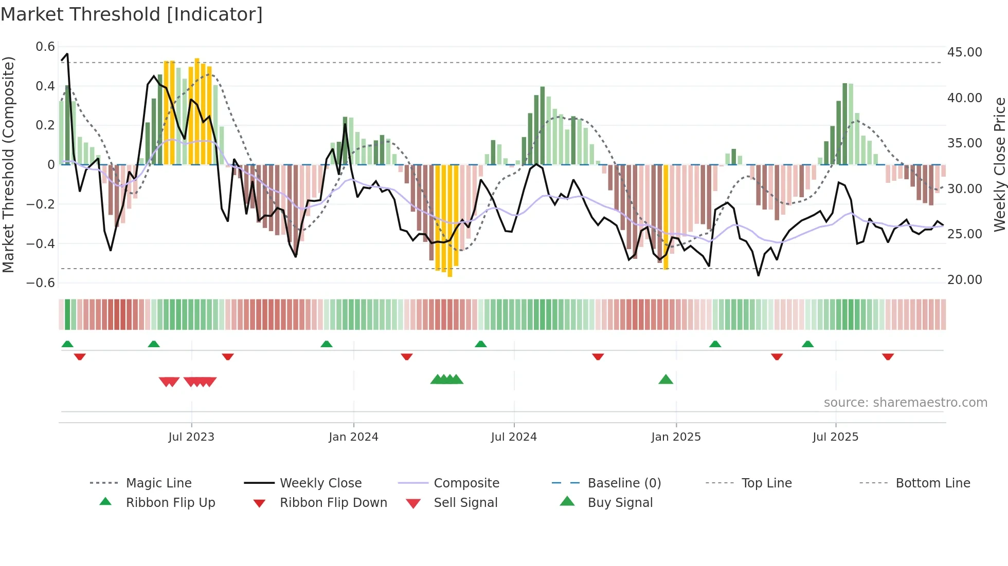 TC weekly Market Threshold chart
