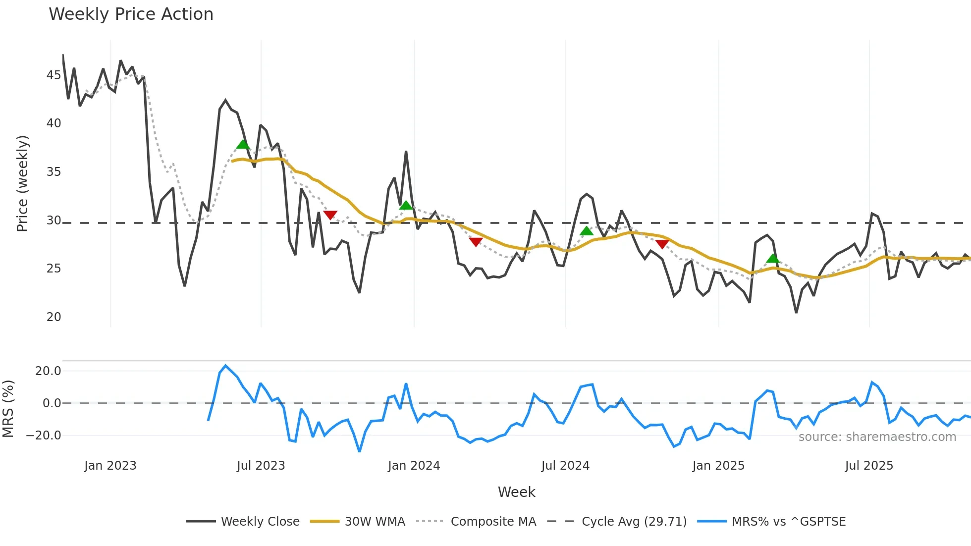 TC weekly Price Action chart, closing 2025-10-31